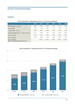 Сценарій 2:
ВВП (СЦЕНАРІЙ 2: ЗМІЦНЕННЯ КУРСУ ТА ЗГАСАННЯ ІНФЛЯЦІЇ)
2016 2017 2018 2019 2020 2021
ВВП офіційний, трлн грн. 2.383 2.865 3.558 4.219 5.031 5.786
Тіньовий ВВП 35% 28% 17.5% 12% 8% 8%
Тіньовий ВВП, трлн грн. 0.834 0.802 0.623 0.506 0.402 0.463
Підсумковий ВВП (офіц. + тіньов.), трлн грн. 3.217 3.668 4.181 4.725 5.434 6.249
Зростання ВВП 2.2% 6.0% 8.0% 8.0% 10.0% 10.0%
Індекс інфляції 12.4% 8.0% 6.0% 5.0% 5.0% 5.0%
Зростання ВВП 
(офіц. з урахуванням тіньов. екон-ки)
12.23% 18.19% 13.55% 14.26% 10.00%
Михайло Чернишев ©
@36
ВВП (СЦЕНАРІЙ 2: ЗМІЦНЕННЯ КУРСУ І ЗГАСАННЯ ІНФЛЯЦІЇ)
0
2
4
6
8
2016 2017 2018 2019 2020 2021
0.463
0.402
0.506
0.623
0.802
0.834 5.786
5.031
4.219
3.558
2.865
2.383
Офіційний ВВП, трлн грн. Тіньовий ВВП, трлн грн.
ІНСТИТУТ ВІЛЬНОЇ ЕКОНОМІКИ
 