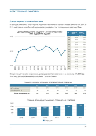 Доходи існуючої податкової системи
Як доводить статистика останніх років, податкове навантаження в Україні складає близько 40% ВВП. В
2017 році податки знову було збільшено за рахунок відміни пільг та розширення податкової бази.
Виходячи з цього аналізу розраховано доходи держави при навантаженні на економіку 40% ВВП. До
2020 року доходи держави вийдуть на рівень 1,36 трлн гривень.
ПЛАНОВІ ДОХОДИ ДЕРЖАВИ БЕЗ ПРОВЕДЕННЯ РЕФОРМИ
2016 2017 2018 2019 2020 2021
ВВП, млрд грн. 2383 2675 2915 3150 3407 3684
Доходи держави, % 40 40 40 40 40 40
Доходи держави, млрд грн. 953 1070 1166 1260 1363 1474
Михайло Чернишев ©
@38
ДОХОДИ ЗВЕДЕНОГО БЮДЖЕТУ + ОСОБИСТІ ДОХОДИ
ПФ У ВІДСОТКАХ ВІД ВВП
32%
40%
48%
2004
2005
2006
2007
2008
2009
2010
2011
2012
2013
2014
2015
2016
2017
ІНСТИТУТ ВІЛЬНОЇ ЕКОНОМІКИ
Рік Доходи до
ВВП, %
Особисті 
доходи ПФ
до ВВП, %
2004 34.4% 8.2%
2005 39.8% 9.4%
2006 40.9% 9.3%
2007 41.0% 10.5%
2008 42.2% 10.8%
2009 42.5% 10.9%
2010 40.1% 11.0%
2011 40.8% 10.6%
2012 42.8% 11.2%
2013 41.9% 11.5%
2014 39.7% 10.6%
2015 41.5% 8.6%
2016 37.7% 4.8%
2017 40.4% 5.6%
ПЛАНОВІ ДОХОДИ ДЕРЖАВИ БЕЗ ПРОВЕДЕННЯ РЕФОРМИ
400
800
1200
1600
2016 2017 2018 2019 2020 2021
1,474
1,363
1,260
1,166
1,070
953
млрд грн.
 