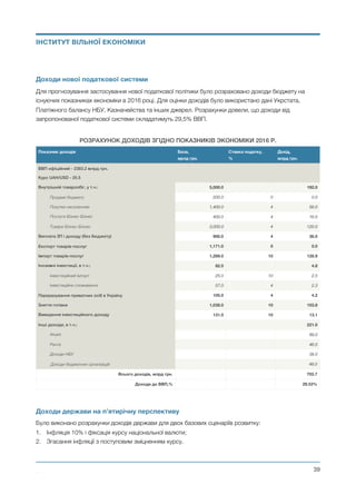 Доходи нової податкової системи
Для прогнозування застосування нової податкової політики було розраховано доходи бюджету на
існуючих показниках економіки в 2016 році. Для оцінки доходів було використано дані Укрстата,
Платіжного балансу НБУ, Казначейства та інших джерел. Розрахунки довели, що доходи від
запропонованої податкової системи складатимуть 29,5% ВВП.
Доходи держави на п’ятирічну перспективу
Було виконано розрахунки доходів держави для двох базових сценаріїв розвитку:
1. Інфляція 10% і фіксація курсу національної валюти;
2. Згасання інфляції з поступовим зміцненням курсу.
РОЗРАХУНОК ДОХОДІВ ЗГІДНО ПОКАЗНИКІВ ЭКОНОМІКИ 2016 Р.
Показник доходів База,  
мрлд грн.
Ставка податку, 
%
Дохід,  
млрд грн.
ВВП офіційний - 2383.2 млрд грн.    
Курс UAH/USD - 25.5    
Внутрішній товарообіг, у т.ч.: 5,000.0   192.0
Продажі бюджету 200.0 0 0.0
Покупки населенням 1,400.0 4 56.0
Послуги Бізнес-Бізнес 400.0 4 16.0
Товари Бізнес-Бізнес 3,000.0 4 120.0
Виплата ЗП і доходу (без бюджету) 900.0 4 36.0
Експорт товарів-послуг 1,171.0 0 0.0
Імпорт товарів-послуг 1,289.0 10 128.9
Іноземні інвестиції, в т.ч.: 82.0   4.8
Інвестиційний імпорт 25.0 10 2.5
Інвестиційне споживання 57.0 4 2.3
Перерахування приватних осіб в Україну 105.0 4 4.2
Зняття готівки 1,038.0 10 103.8
Виведення інвестиційного доходу 131.0 10 13.1
Інші доходи, в т.ч.:     221.0
Акциз     89.0
Рента     46.0
Доходи НБУ     38.0
Доходи бюджетних організацій     48.0
Всього доходів, млрд грн.     703.7
Доходи до ВВП,% 29.53%
Михайло Чернишев ©
@39
ІНСТИТУТ ВІЛЬНОЇ ЕКОНОМІКИ
 