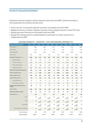 Розрахунок виконано виходячи з раніше озвучених оцінок зростання ВВП і розвитку економіки, а
також додаткових застосованих методів оцінки:
• Імпорт, експорт та внутрішній товарообіг зростають пропорційно зростанню ВВП.
• Виведення капіталу та особисті перекази грошових коштів в Україну залишено на рівні 2016 року.
• Доходи від акцизу збільшуються пропорційно зростанню ВВП.
• Доходи НБУ, доходи від ренти, доходи бюджетних організацій поступово скорочуються у
співвідношенні до ВВП.
ДОХОДИ БЮДЖЕТУ - СЦЕНАРІЙ 1: КУРС ФІКСОВАНИЙ, ІНФЛЯЦІЯ 10%
Показник доходів (млрд грн.) База 2016 База 2017 База 2018 База 2019 База 2020 База 2021
ВВП офіційний 2,383 2,916 3,747 4,640 5,773 6,929
ВВП тіньовий 834 816 656 556 462 554
ВВП підсумковий 3,217 3,732 4,403 5,196 6,235 7,483
Курс грн/usd 25.5 27.0 27.0 27.0 27.0 27.0
Внутрішній товарообіг, в т.ч.: 5,000 192 6,118 236 7,861 305 9,735 379 12,112 473 14,537 569
Продажі бюджету 200 0 220 0 242 0 266 0 293 0 322 0
Покупки населенням 1,400 56 1,738 70 2,274 91 2,849 114 3,583 143 4,330 173
Послуги Бізнес-Бізнес 400 16 489 20 629 25 779 31 969 39 1,163 47
Товари Бізнес-Бізнес 3,000 120 3,671 147 4,717 189 5,841 234 7,267 291 8,722 349
Виплата ЗП і доходу (без бюджету) 900 36 1,188 48 1,669 67 2,183 87 2,851 114 3,525 141
Експорт товарів-послуг 1,171 0 1,438 0 1,697 0 2,002 0 2,403 0 2,884 0
Імпорт товарів послуг 1,289 129 1,583 158 1,867 187 2,204 220 2,644 264 3,174 317
Іноземні інвестиції, в т.ч.: 82 5 216 13 324 19 378 22 405 23 405 23
Інвестиційний імпорт 24 2 65 6 97 10 113 11 122 12 122 12
Інвестиційне споживання 57 2 151 6 227 9 265 11 284 11 284 11
Перерахування приватних осіб в
Україну
105 4 111 4 111 4 111 4 111 4 111 4
Зняття готівки 1,038 104 600 60 600 60 600 60 600 60 600 60
Вивід інвестиційного доходу 131 13 131 13 131 13 131 13 131 13 131 13
Інші доходи, в т.ч.: 221 277 341 404 479 554
Акциз - 89 4 
% ВВП
117 4 
% ВВП
150 4 
% ВВП
186 4 
% ВВП
231 4 
% ВВП
277
Рента - 46 2 
% ВВП
58 1.9 
% ВВП
71 1.8 
% ВВП
84 1.7 
% ВВП
98 1.6 
% ВВП
111
Доходи НБУ - 38 1.5 
% ВВП
44 1.2 
% ВВП
46 0.9 
% ВВП
40 0.6 
% ВВП
35 0.4 
% ВВП
30
Доходи бюджетних організацій - 48 2 
% ВВП
58 1.8 
% ВВП
67 1.6 
% ВВП
74 1.4 
% ВВП
81 1.3 
% ВВП
90
Всього, млрд грн. 704 809 989 1,169 1,397 1,636
Доходи до ВВП,% 29.53% 27.74% 26.39% 24.20% 24.79% 23.61%
Михайло Чернишев ©
@40
ІНСТИТУТ ВІЛЬНОЇ ЕКОНОМІКИ
 