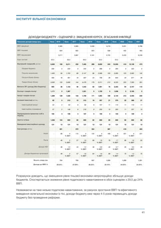 Розрахунок доводить, що зменшення рівня тіньової економіки непропорційно збільшує доходи
бюджетів. Спостерігається зниження рівня податкового навантаження в обох сценаріях з 29,5 до 24%
ВВП.
Незважаючи на таке низьке податкове навантаження, за рахунок зростання ВВП та ефективного
виведення нелегальної економіки із тіні, доходи бюджету вже через 4-5 років перевищать доходи
бюджету без проведення реформи. 
ДОХОДИ БЮДЖЕТУ - СЦЕНАРІЙ 2: ЗМІЦНЕННЯ КУРСУ, ЗГАСАННЯ ІНФЛЯЦІЇ
Показник доходів (млрд грн.) База 2016 База 2017 База 2018 База 2019 База 2020 База 2021
ВВП офіційний 2,383 2,865 3,558 4,219 5,031 5,786
ВВП тіньовий 834 802 623 506 402 463
ВВП підсумковий 3,217 3,667 4,181 4,725 5,433 6,249
Курс грн/usd 25.5 26.5 26.0 25.5 25.0 24.5
Внутрішній товарообіг, в т.ч.: 5,000 192 6,011 232 7,465 289 8,852 343 10,555 410 12,139 473
Продажі бюджету 200 0 220 0 242 0 266 0 293 0 322 0
Покупки населенням 1,400 56 1,703 68 2,147 86 2,566 103 3,085 123 3,562 142
Послуги Бізнес-Бізнес 400 16 481 19 597 24 708 28 844 34 971 39
Товари Бізнес-Бізнес 3,000 120 3,606 144 4,479 179 5,311 212 6,333 253 7,283 291
Виплата ЗП і доходу (без бюджету) 900 36 1,153 46 1,542 62 1,901 76 2,353 94 2,757 110
Експорт товарів-послуг 1,171 0 1,387 1,551 0 1,720 0 1,938 0 2,185 0
Імпорт товарів послуг 1,289 129 1,526 153 1,708 171 1,893 189 2,134 213 2,405 240
Іноземні інвестиції, в т.ч.: 82 5 212 12 312 18 357 21 375 22 368 21
Інвестиційний імпорт 24 2 64 6 94 9 107 11 113 11 110 11
Інвестиційне споживання 57 2 148 6 218 9 250 10 263 11 257 10
Перерахування приватних осіб в
Україну
105 4 109 4 107 4 105 4 103 4 100 4
Зняття готівки 1,038 104 600 60 600 60 600 60 600 60 600 60
Виведення інвестиційного доходу 131 13 131 13 131 13 131 13 131 13 131 13
Інші доходи, в т.ч.: 221 272 324 367 418 463
Акциз - 89 4 
% ВВП
115 4 
% ВВП
142 4 
% ВВП
169 4 
% ВВП
201 4 
% ВВП
231
Рента - 46 2 
% ВВП
57 1.9 
% ВВП
68 1.8 
% ВВП
76 1.7 
% ВВП
86 1.6 
% ВВП
93
Доходи НБУ - 38 1.5 
% ВВП
44 1.3 
% ВВП
46 0.9 
% ВВП
40 0.7 
% ВВП
35 0.5 
% ВВП
30
Доходи бюджетних організацій - 48 2 
% ВВП
57 1.8 
% ВВП
64 1.6 
% ВВП
68 1.4 
% ВВП
70 1.3 
% ВВП
75
Всього, млрд грн. 704 793 937 1,059 1,209 1,351
Доходи до ВВП,% 29.53% 27.69% 26.33% 25.10% 24.03% 23.35%
Михайло Чернишев ©
@41
ІНСТИТУТ ВІЛЬНОЇ ЕКОНОМІКИ
 