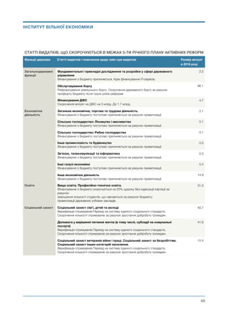 СТАТТІ ВИДАТКІВ, ЩО СКОРОЧУЮТЬСЯ В МЕЖАХ 5-ТИ РІЧНОГО ПЛАНУ АКТИВНИХ РЕФОРМ
Функції держави Статті видатків і пояснення щодо змін сум видатків Размір витрат 
в 2016 році
Загальнодержавні
функції
Фундаментальні і прикладні дослідження та розробки у сфері державного
управління
Фінансування з бюджету припиняється. Крім фінансування IT-сервісів.
2.2
Обслуговування боргу
Рефінансування зовнішнього боргу. Скорочення державного боргу за рахунок
профіциту бюджету після трьох років реформи
96.1
Фінансування ДФС
Скорочення витрат на ДФС на 3 млрд. До 1.7 млрд.
4.7
Економічна
діяльність
Загальна економічна, торгова та трудова діяльність.
Фінансування з бюджету поступово припиняється за рахунок приватизації.
2.1
Сільське господарство: Лісництво і мисливство
Фінансування з бюджету поступово припиняється за рахунок приватизації.
0.1
Сільське господарство: Рибне господарство
Фінансування з бюджету поступово припиняється за рахунок приватизації.
0.1
Інша промисловість та будівництво
Фінансування з бюджету поступово припиняється за рахунок приватизації.
0.5
Зв'язок, телекомунікації та інформатика
Фінансування з бюджету поступово припиняється за рахунок приватизації.
0.3
Інші галузі економіки
Фінансування з бюджету поступово припиняється за рахунок приватизації.
5.4
Інша економічна діяльність
Фінансування з бюджету поступово припиняється за рахунок приватизації.
14.9
Освіта Вища освіта. Професійно-технічна освіта.
Фінансування з бюджету скорочується на 20% щороку без індексації інфляції за
рахунок:
зменшення кількості студентів, що навчаються за рахунок бюджету;
приватизації державних учбових закладів.
31.0
Соціальний захист Соціальний захист сім'ї, дітей та молоді
Верифікація отримувачів.Перехід на систему єдиного соціального стандарта.
Скорочення кількості отримувачів за рахунок зростання добробуту громадян.
40.7
Допомога у вирішенні питання житла (в тому числі, субсидії на комунальні
послуги)
Верифікація отримувачів.Перехід на систему єдиного соціального стандарта.
Скорочення кількості отримувачів за рахунок зростання добробуту громадян.
41.6
Соціальний захист ветеранів війни і праці. Соціальний захист за безробіттям.
Соціальний захист інших категорій населення.
Верифікація отримувачів.Перехід на систему єдиного соціального стандарта.
Скорочення кількості отримувачів за рахунок зростання добробуту громадян.
15.4
Михайло Чернишев ©
@45
ІНСТИТУТ ВІЛЬНОЇ ЕКОНОМІКИ
 