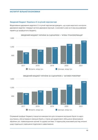 Зведений бюджет України в 5-ти річній перспективі
Моделювання державних видатків в 5-ти річній перспективі доводить, що в разі жорсткого контролю
державних видатків і ліквідації частини державних функцій, є можливість вже на 2-ому році реформи
перейти до профіцитного бюджету.
Отриманий профіцит бюджету планується використати для погашення внутрішніх боргів та надто
коштовних у обслуговуванні зовнішніх боргів, а також для додаткового збільшення фінансування
збройних сил, правоохоронних органів та судової системи. У подальшому можливий розгляд питання
щодо подальшого зменшення податкового навантаження. 
Михайло Чернишев ©
@46
ІНСТИТУТ ВІЛЬНОЇ ЕКОНОМІКИ
ЗВЕДЕНИЙ БЮДЖЕТ УКРАЇНИ ЗА СЦЕНАРІЄМ 1: “М'ЯКА ТРАНСФОРМАЦІЯ”
600
1,200
1,800
2017 2018 2019 2020 2021
1,636
1,397
1,169
989
809
1,3871,2691,1531,041934
Витрати, млрд грн. Доходи, млрд грн.
ЗВЕДЕНИЙ БЮДЖЕТ УКРАЇНИ ЗА СЦЕНАРІЄМ 2: “АКТИВНІ РЕФОРМИ”
600
1,200
1,800
2017 2018 2019 2020 2021
1,636
1,397
1,169
989
809
1,1161,036960907849
Витрати, млрд грн. Доходи, млрд грн.
 