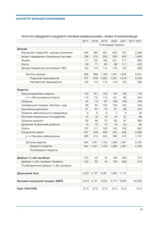 ПРОГНОЗ ЗВЕДЕНОГО БЮДЖЕТУ УКРАЇНИ (НОМІНАЛЬНИЙ) – М'ЯКА ТРАНСФОРМАЦІЯ
2017 2018 2019 2020 2021 2017-2021
У мільярдах гривень
Доходи
Внутрішній товарообіг і доходи населення 294 385 481 603 725 2,488
Імпорт і виведення з банківської системи 238 270 305 350 403 1,564
Акцизи 117 150 186 231 277 960
Рента 58 71 84 98 111 422
Доходи бюджетних організацій і НБУ 102 113 114 116 120 566
____ _____ _____ _____ _____
Загалом доходи 809 989 1,169 1,397 1,636 6,001
Податкові надходження 707 876 1,055 1,281 1,516 5,435
Неподаткові надходження 102 113 114 116 120 566
Видатки
Загальнодержавні видатки 143 151 153 143 126 716
у т.ч Обслуговування боргів 112 116 115 101 80 524
Оборона 54 70 87 108 129 448
Громадський порядок, безпека і суди 66 84 103 126 150 529
Економічна діяльність 61 67 73 81 89 370
Охорона навколишнього середовища 5 6 6 7 8 32
Житлово-комунальне господарство 14 16 18 19 21 88
Охорона здоров’я 62 68 75 83 91 380
Духовний та фізичний розвиток 14 15 17 19 20 85
Освіта 107 117 129 142 156 652
Соціальний захист 407 448 493 542 596 2,485
у т.ч Пенсійне забезпечення 285 314 345 380 418 1,741
____ _____ _____ _____ _____
Загалом видатки 934 1,041 1,153 1,269 1,387 5,785
Бюджетні видатки 934 1,041 1,153 1,269 1,387 5,785
Позабюджетні видатки - - - - - -
Дефіцит (-) або профіцит -125 -52 16 128 249 215
Дефіцит (-) або профіцит бюджету -125 -52 16 128 249 215
Позабюджетний дефіцит (-) або профіцит - - - - - -
Державний борг 2,055 2,107 2,091 1,963 1,715 -
Валовий внутрішній продукт (ВВП) 2,916 3,747 4,640 5,773 6,929 24,005
Курс UAH/USD 27.0 27.0 27.0 27.0 27.0 27.0
Михайло Чернишев ©
@47
ІНСТИТУТ ВІЛЬНОЇ ЕКОНОМІКИ
 