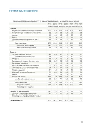 ПРОГНОЗ ЗВЕДЕНОГО БЮДЖЕТУ (У ВІДСОТКАХ ВІД ВВП) – М'ЯКА ТРАНСФОРМАЦІЯ
2017 2018 2019 2020 2021 2017-2021
У відсотках від валового внутрішнього продукту
Доходи
Внутрішній товарообіг і доходи населення 10.1 10.3 10.4 10.4 10.5 10.4
Імпорт і виведення з банківської системи 8.2 7.2 6.6 6.1 5.8 6.5
Акцизи 4.0 4.0 4.0 4.0 4.0 4.0
Рента 2.0 1.9 1.8 1.7 1.6 1.8
Доходи бюджетних організацій і НБУ 3.5 3.0 2.5 2.0 1.7 2.4
Загалом доходи 27.7 26.4 25.2 24.2 23.6 25.0
Податкові надходження 24.2 23.4 22.7 22.2 21.9 22.6
Неподаткові надходження 3.5 3.0 2.5 2.0 1.7 2.4
Видатки
Загальнодержавні видатки 4.9 4.0 3.3 2.5 1.8 3.0
у т.ч Обслуговування боргів 3.8 3.1 2.5 1.7 1.2 2.2
Оборона 1.9 1.9 1.9 1.9 1.9 1.9
Громадський порядок, безпека і суди 2.2 2.2 2.2 2.2 2.2 2.2
Економічна діяльність 2.1 1.8 1.6 1.4 1.3 1.5
Охорона навколишнього середовища 0.2 0.2 0.1 0.1 0.1 0.1
Житлово-комунальне господарство 0.5 0.4 0.4 0.3 0.3 0.4
Охорона здоров’я 2.1 1.8 1.6 1.4 1.3 1.6
Духовний та фізичний розвиток 0.5 0.4 0.4 0.3 0.3 0.4
Освіта 3.7 3.1 2.8 2.5 2.3 2.7
Соціальний захист 14.0 12.0 10.6 9.4 8.6 10.4
у т.ч Пенсійне забезпечення 9.8 8.4 7.4 6.6 6.0 7.3
Загалом видатки 32.0 27.8 24.8 22.0 20.0 24.1
Бюджетні видатки 32.0 27.8 24.8 22.0 20.0 24.1
Позабюджетні видатки - - - - - -
Дефіцит (-) або профіцит -4.3 -1.4 0.3 2.2 3.6 0.9
Дефіцит (-) або профіцит бюджету -4.3 -1.4 0.3 2.2 3.6 0.9
Позабюджетний дефіцит (-) або профіцит - - - - - -
Державний борг 70.5 56.2 45.1 34.0 24.8 -
Михайло Чернишев ©
@48
ІНСТИТУТ ВІЛЬНОЇ ЕКОНОМІКИ
 