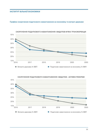 Графіки скорочення податкового навантаження на економіку та витрат держави
Михайло Чернишев ©
@51
СКОРОЧЕННЯ ПОДАТКОВОГО НАВАНТАЖЕННЯ І ВИДАТКІВ-М'ЯКА ТРАНСФОРМАЦІЯ
15%
20%
25%
30%
35%
40%
45%
2016 2017 2018 2019 2020 2020
Витрати держави,% ВВП Податкове навантаження на економіку,% ВВП
СКОРОЧЕННЯ ПОДАТКОВОГО НАВАНТАЖЕННЯ І ВИДАТКІВ - АКТИВНІ РЕФОРМИ
15%
20%
25%
30%
35%
40%
45%
2016 2017 2018 2019 2020 2020
Витрати держави,% ВВП Податкове навантаження на економіку,% ВВП
ІНСТИТУТ ВІЛЬНОЇ ЕКОНОМІКИ
 