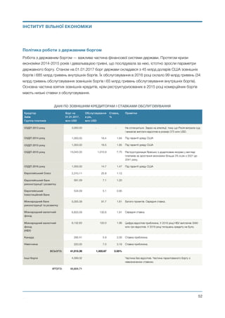 Політика роботи з державним боргом
Робота з державним боргом — важлива частина фінансової системи держави. Протягом кризи
економіки 2014-2015 років і девальвацією гривні, що послідувала за нею, істотно зросли параметри
державного боргу. Станом на 01.01.2017 борг держави складався з 45 млрд доларів США зовнішніх
боргів і 685 млрд гривень внутрішніх боргів. Їх обслуговування в 2016 році склало 99 млрд гривень (34
млрд гривень обслуговування зовнішніх боргів і 65 млрд гривень обслуговування внутрішніх боргів).
Основна частина взятих зовнішніх кредитів, крім реструктуризованих в 2015 році комерційних боргів
мають низькі ставки з обслуговування.
ДАНІ ПО ЗОВНІШНІМ КРЕДИТОРАМ І СТАВКАМИ ОБСЛУГОВУВАННЯ
Кредітор
Заём
Группа платежів
Борг на
01.01.2017,  
млн USD
Обслуговування
в рік,  
млн USD
Ставка,  
%
Примітки
ОЗДП 2013 року 3,000.00 - - Не сплачується. Зараз на апеляції, тому що Росія виграла суд
і вимагає виплати відсотків в розмірі 375 млн USD.
ОЗДП 2014 року 1,000.00 18.4 1.84 Під гарантії уряду США
ОЗДП 2015 року 1,000.00 18.5 1.85 Під гарантії уряду США
ОЗДП 2015 року 13,043.33 1,010.9 7.75 Реструктуризація Яресько з додатковим якорем у вигляді
платежів за зростання економіки більше 3% в рік з 2021 до
2041 року.
ОЗДП 2016 року 1,000.00 14.7 1.47 Під гарантії уряду США
Європейський Союз 2,310.11 25.8 1.12
Європейський банк
реконструкції і розвитку
591.09 7.1 1.20
Європейський
Інвестиційний Банк
534.09 5.1 0.95
Міжнародний банк
реконструкції та розвитку
5,055.39 91.7 1.81 Багато проектів. Середня ставка.
Міжнародний валютний
фонд
6,833.09 130.6 1.91 Середня ставка.
Міжнародний валютний
фонд  
(НБУ)
6,132.83 120.0 1.96 Цифра відсотків приблизна. У 2016 році НБУ виплатив 3060
млн грн відсотків. У 2016 році погашень кредиту не було.
Канада 295.41 5.9 2.00 Ставка приблизна.
Німеччина 220.05 7.0 3.18 Ставка приблизна.
ВСЬОГО: 41,015.39 1,455.67 3.55%
Інші борги 4,589.32 Частина без відсотків. Частина гарантованого боргу з
невизначеною ставкою.
ИТОГО: 45,604.71
Михайло Чернишев ©
@52
ІНСТИТУТ ВІЛЬНОЇ ЕКОНОМІКИ
 