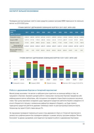 Проведена реструктуризація і взяття нових кредитів в рамках програми МВФ пересунули пік зовнішніх
виплат на 2019-2020 роки.
Робота з державним боргом в п'ятирічній перспективі
Малий розмір економіки і пік виплат в найближчі роки практично не залишає вибору в тому, як
працювати з боргами. Базовий сценарій роботи з зовнішніми і внутрішніми боргами передбачає або
рефінансування взятих зобов'язань, або погашення тіла кредитів старих боргів за рахунок залучення
нових. При цьому важливою складовою щодо підвищення кредитних рейтингів України є введення 3-5
річного бюджетного процесу з мінімальним дефіцитом зведеного бюджету, що буде сприяти
підвищенню кредитних рейтингів держави і мінімізації ставок по реструктуризації зовнішніх боргів.
Наприклад під гарантії США ставка менше 2%.
За підсумками проведеної порівняльної оцінки стану державного боргу в п'ятирічній перспективі (з
умовою його рефінансування без проведення реформ і в умовах запуску програми реформ "Вільна
Економіка" за двома сценаріями), розглядається три варіанти роботи з державними борговими
Михайло Чернишев ©
@53
ГРАФІК ВИПЛАТ ДЕРЖАВНИХ ЗОВНІШНІХ БОРГІВ У 2017-2027, МЛН USD
0
1
2
3
4
5
6
7
2017 2018 2019 2020 2021 2022 2023 2024 2025 2026 2027
Комерційні позики Кредити МВФ Офіційні позики Виплати НБУ 5 млрд (13.03.2015)
ІНСТИТУТ ВІЛЬНОЇ ЕКОНОМІКИ
ГРАФІК ВИПЛАТ ДЕРЖАВНИХ ЗОВНІШНІХ БОРГІВ У 2017-2027, МЛН USD
Кредітор 
Заём 
Группа платежів
2017 2018 2019 2020 2021 2022 2023 2024 2025 2026 2027
Комерційні позики 1,062.50 1,062.50 3,875.50 3,673.40 3,155.70 2,006.20 1,870.50 1,749.30 1,635.30 1,521.40 1,408.50
Кредити МВФ 1,247.30 2,157.60 1,795.80 1,882.80 1,393.20 1,544.40 1,531.80 2,288.70 1,191.80 874.80 849.50
Офіційні позики 131.00 129.30 298.00 507.50 106.90 108.10 117.80 115.80 113.80 111.70 109.70
Разом виплат за
зовнішніми боргами:
2,440.80 3,349.40 5,969.30 6,063.70 4,655.80 3,658.70 3,520.10 4,153.80 2,940.90 2,507.90 2,367.70
Виплати НБУ 5 млрд
(13.03.2015)
0.00 0.00 416.67 833.33 833.33 833.33 833.33 833.33 416.67 0.00 0.00
 