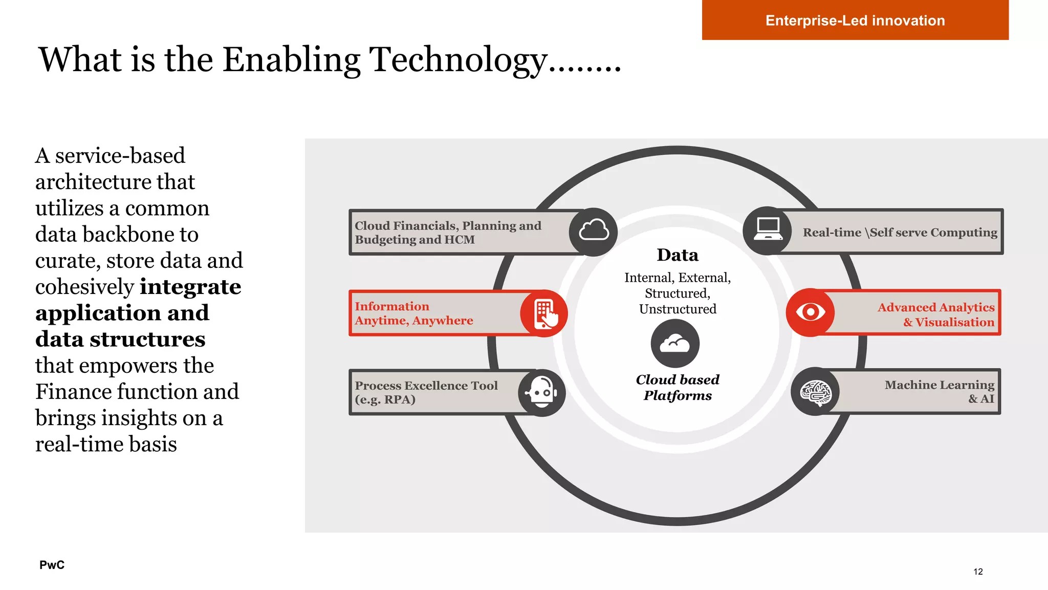 PwC
A service-based
architecture that
utilizes a common
data backbone to
curate, store data and
cohesively integrate
application and
data structures
that empowers the
Finance function and
brings insights on a
real-time basis
Cloud Financials, Planning and
Budgeting and HCM
Process Excellence Tool
(e.g. RPA)
Information
Anytime, Anywhere
Machine Learning
& AI
Advanced Analytics
& Visualisation
Real-time Self serve Computing
Data
Internal, External,
Structured,
Unstructured
Cloud based
Platforms
What is the Enabling Technology……..
12
Enterprise-Led innovation
 