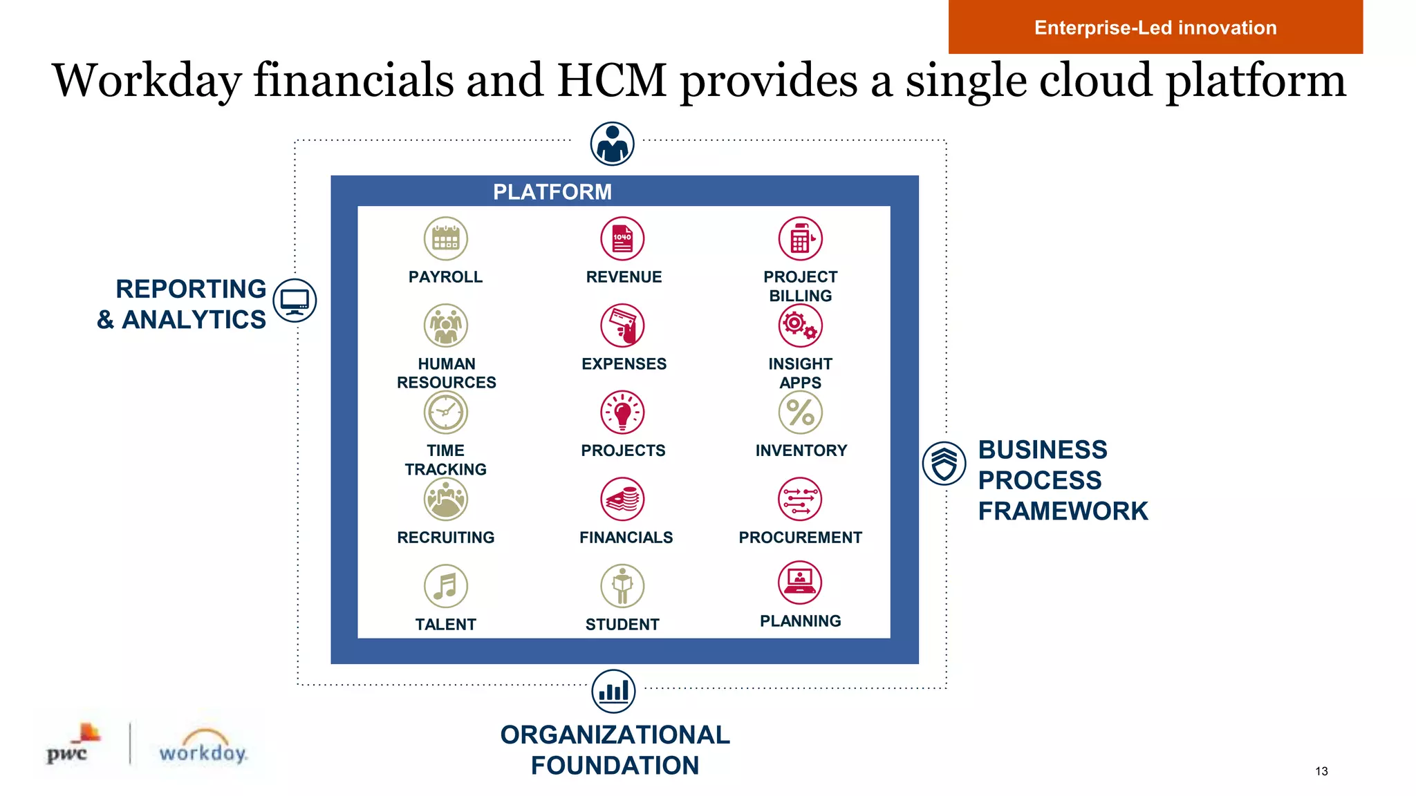 PwC
Workday financials and HCM provides a single cloud platform
13
Enterprise-Led innovation
ONE TECHNOLOGY
PLATFORM
PROJECT
BILLING
INSIGHT
APPS
PROCUREMENT
INVENTORY
REVENUE
FINANCIALS
PROJECTS
EXPENSES
STUDENT
TIME
TRACKING
RECRUITING
HUMAN
RESOURCES
TALENT
PAYROLL
BUSINESS
PROCESS
FRAMEWORK
REPORTING
& ANALYTICS
ORGANIZATIONAL
FOUNDATION
PLANNING
 