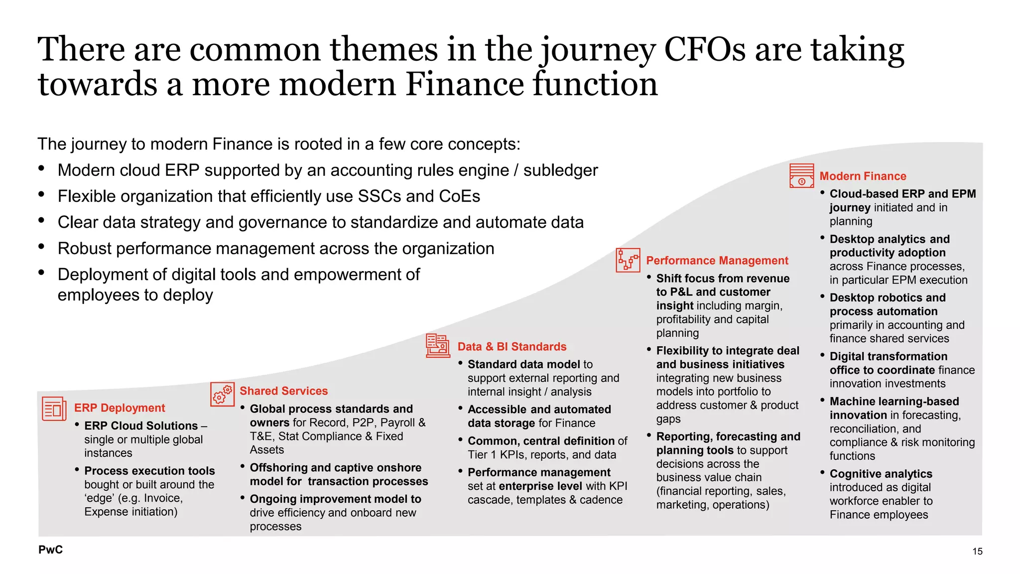 PwC
There are common themes in the journey CFOs are taking
towards a more modern Finance function
15
The journey to modern Finance is rooted in a few core concepts:
• Modern cloud ERP supported by an accounting rules engine / subledger
• Flexible organization that efficiently use SSCs and CoEs
• Clear data strategy and governance to standardize and automate data
• Robust performance management across the organization
• Deployment of digital tools and empowerment of
employees to deploy
ERP Deployment
• ERP Cloud Solutions –
single or multiple global
instances
• Process execution tools
bought or built around the
‘edge’ (e.g. Invoice,
Expense initiation)
Shared Services
• Global process standards and
owners for Record, P2P, Payroll &
T&E, Stat Compliance & Fixed
Assets
• Offshoring and captive onshore
model for transaction processes
• Ongoing improvement model to
drive efficiency and onboard new
processes
Data & BI Standards
• Standard data model to
support external reporting and
internal insight / analysis
• Accessible and automated
data storage for Finance
• Common, central definition of
Tier 1 KPIs, reports, and data
• Performance management
set at enterprise level with KPI
cascade, templates & cadence
Performance Management
• Shift focus from revenue
to P&L and customer
insight including margin,
profitability and capital
planning
• Flexibility to integrate deal
and business initiatives
integrating new business
models into portfolio to
address customer & product
gaps
• Reporting, forecasting and
planning tools to support
decisions across the
business value chain
(financial reporting, sales,
marketing, operations)
Modern Finance
• Cloud-based ERP and EPM
journey initiated and in
planning
• Desktop analytics and
productivity adoption
across Finance processes,
in particular EPM execution
• Desktop robotics and
process automation
primarily in accounting and
finance shared services
• Digital transformation
office to coordinate finance
innovation investments
• Machine learning-based
innovation in forecasting,
reconciliation, and
compliance & risk monitoring
functions
• Cognitive analytics
introduced as digital
workforce enabler to
Finance employees
 