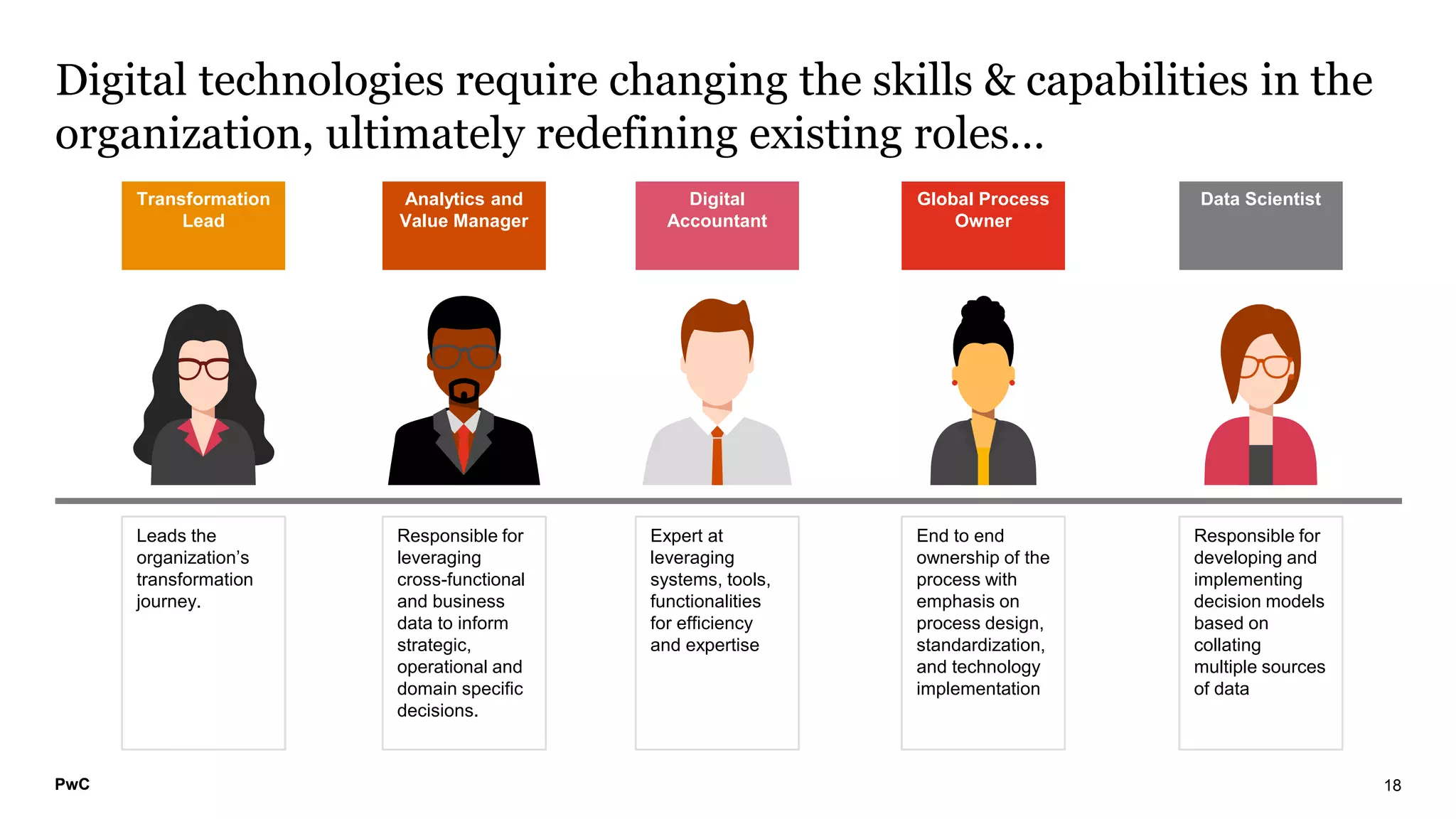 PwC
Digital technologies require changing the skills & capabilities in the
organization, ultimately redefining existing roles…
18
Analytics and
Value Manager
Digital
Accountant
Global Process
Owner
Data Scientist
Responsible for
leveraging
cross-functional
and business
data to inform
strategic,
operational and
domain specific
decisions.
Expert at
leveraging
systems, tools,
functionalities
for efficiency
and expertise
End to end
ownership of the
process with
emphasis on
process design,
standardization,
and technology
implementation
Responsible for
developing and
implementing
decision models
based on
collating
multiple sources
of data
Transformation
Lead
Leads the
organization’s
transformation
journey.
 