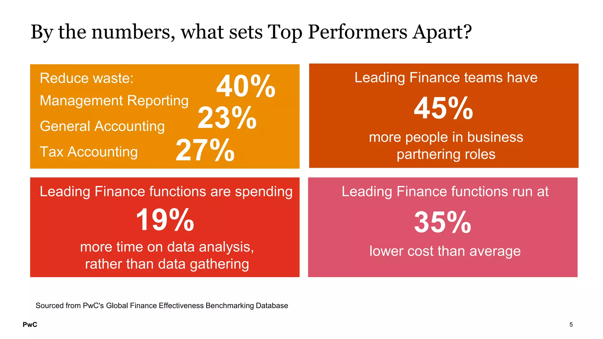 PwC 5
By the numbers, what sets Top Performers Apart?
Sourced from PwC's Global Finance Effectiveness Benchmarking Database
Leading Finance teams have
more people in business
partnering roles
45%
Leading Finance functions are spending
more time on data analysis,
rather than data gathering
19%
25%
Leading Finance functions run at
lower cost than average
35%
Reduce waste:
Management Reporting
General Accounting
Tax Accounting
40%
23%
27%
 