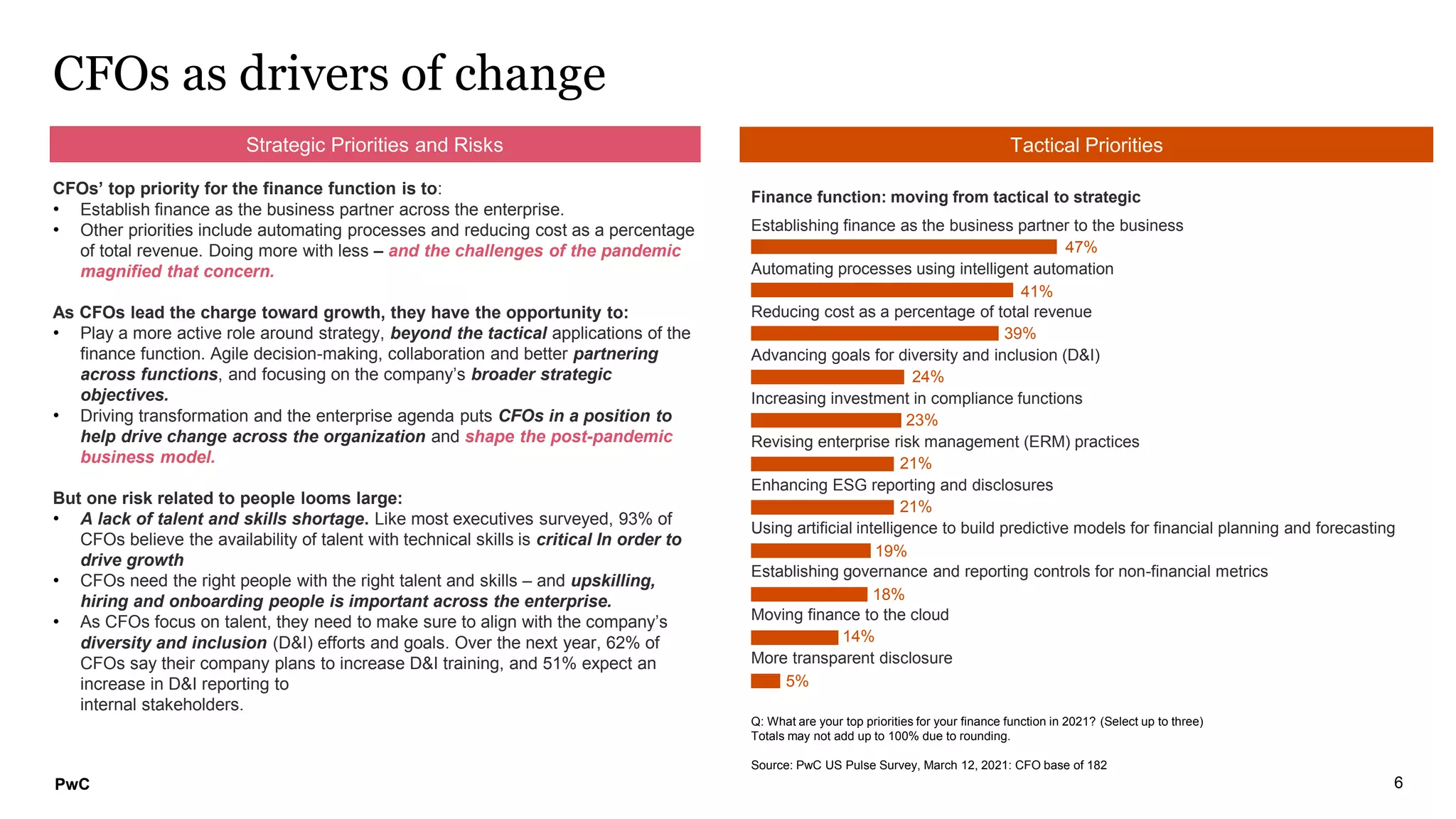 PwC
e
CFOs as drivers of change
CFOs’ top priority for the finance function is to:
• Establish finance as the business partner across the enterprise.
• Other priorities include automating processes and reducing cost as a percentage
of total revenue. Doing more with less – and the challenges of the pandemic
magnified that concern.
As CFOs lead the charge toward growth, they have the opportunity to:
• Play a more active role around strategy, beyond the tactical applications of the
finance function. Agile decision-making, collaboration and better partnering
across functions, and focusing on the company’s broader strategic
objectives.
• Driving transformation and the enterprise agenda puts CFOs in a position to
help drive change across the organization and shape the post-pandemic
business model.
But one risk related to people looms large:
• A lack of talent and skills shortage. Like most executives surveyed, 93% of
CFOs believe the availability of talent with technical skills is critical In order to
drive growth
• CFOs need the right people with the right talent and skills – and upskilling,
hiring and onboarding people is important across the enterprise.
• As CFOs focus on talent, they need to make sure to align with the company’s
diversity and inclusion (D&I) efforts and goals. Over the next year, 62% of
CFOs say their company plans to increase D&I training, and 51% expect an
increase in D&I reporting to
internal stakeholders.
Finance function: moving from tactical to strategic
Establishing finance as the business partner to the business
Automating processes using intelligent automation
Reducing cost as a percentage of total revenue
Advancing goals for diversity and inclusion (D&I)
Increasing investment in compliance functions
Revising enterprise risk management (ERM) practices
Enhancing ESG reporting and disclosures
Using artificial intelligence to build predictive models for financial planning and forecasting
Establishing governance and reporting controls for non-financial metrics
Moving finance to the cloud
More transparent disclosure
47%
41%
39%
24%
23%
21%
21%
19%
18%
14%
5%
Q: What are your top priorities for your finance function in 2021? (Select up to three)
Totals may not add up to 100% due to rounding.
Source: PwC US Pulse Survey, March 12, 2021: CFO base of 182
6
Strategic Priorities and Risks Tactical Priorities
 