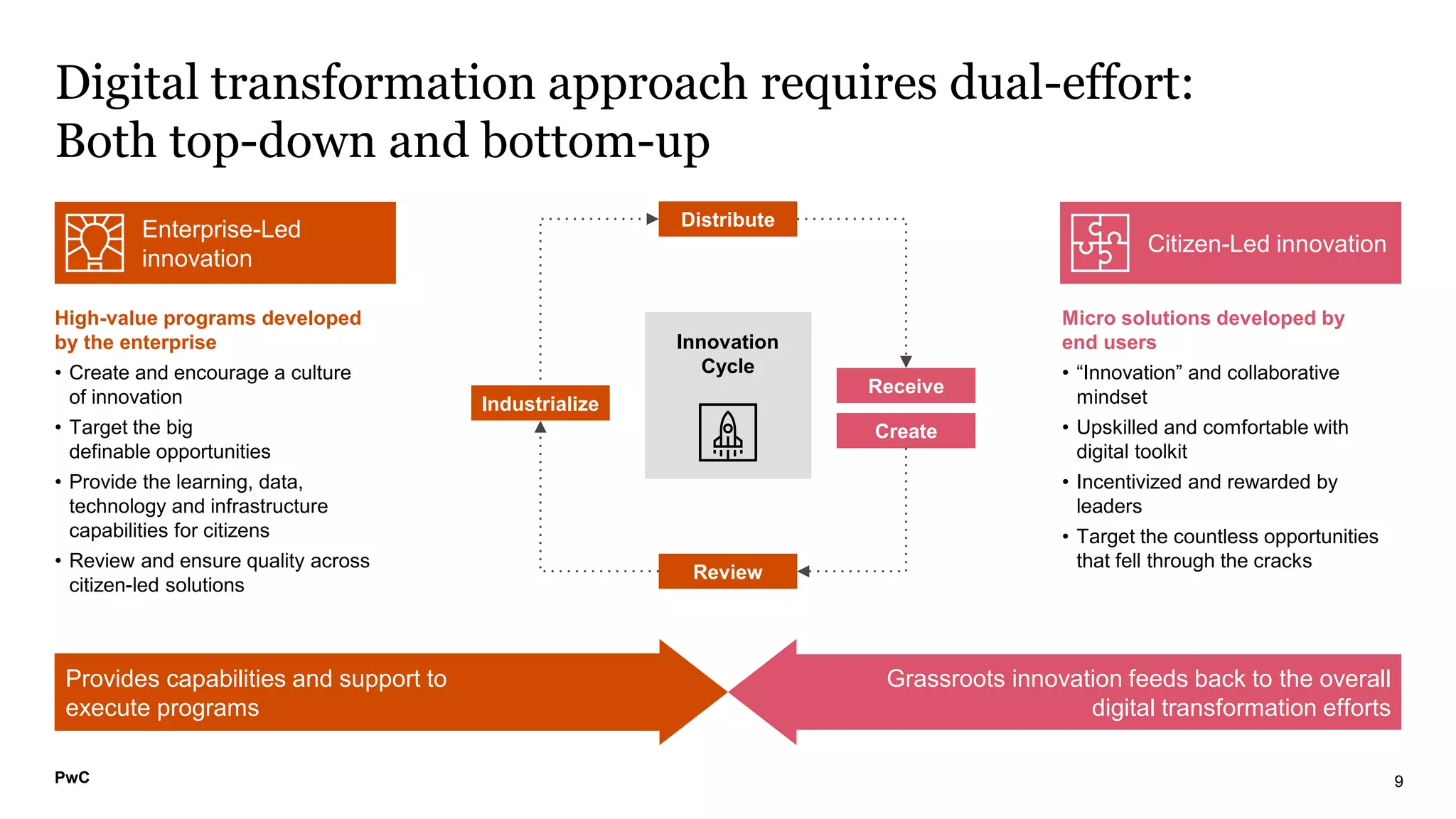PwC
Citizen-Led innovation
Digital transformation approach requires dual-effort:
Both top-down and bottom-up
Micro solutions developed by
end users
• “Innovation” and collaborative
mindset
• Upskilled and comfortable with
digital toolkit
• Incentivized and rewarded by
leaders
• Target the countless opportunities
that fell through the cracks
High-value programs developed
by the enterprise
• Create and encourage a culture
of innovation
• Target the big
definable opportunities
• Provide the learning, data,
technology and infrastructure
capabilities for citizens
• Review and ensure quality across
citizen-led solutions
Receive
Grassroots innovation feeds back to the overall
digital transformation efforts
Industrialize
Provides capabilities and support to
execute programs
Create
Enterprise-Led
innovation
9
Review
Distribute
Innovation
Cycle
PwC
 