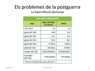 Els problemes de la postguerra
La hiperinflació alemanya
ELS FEIXISMES 31BUXAWEB
 