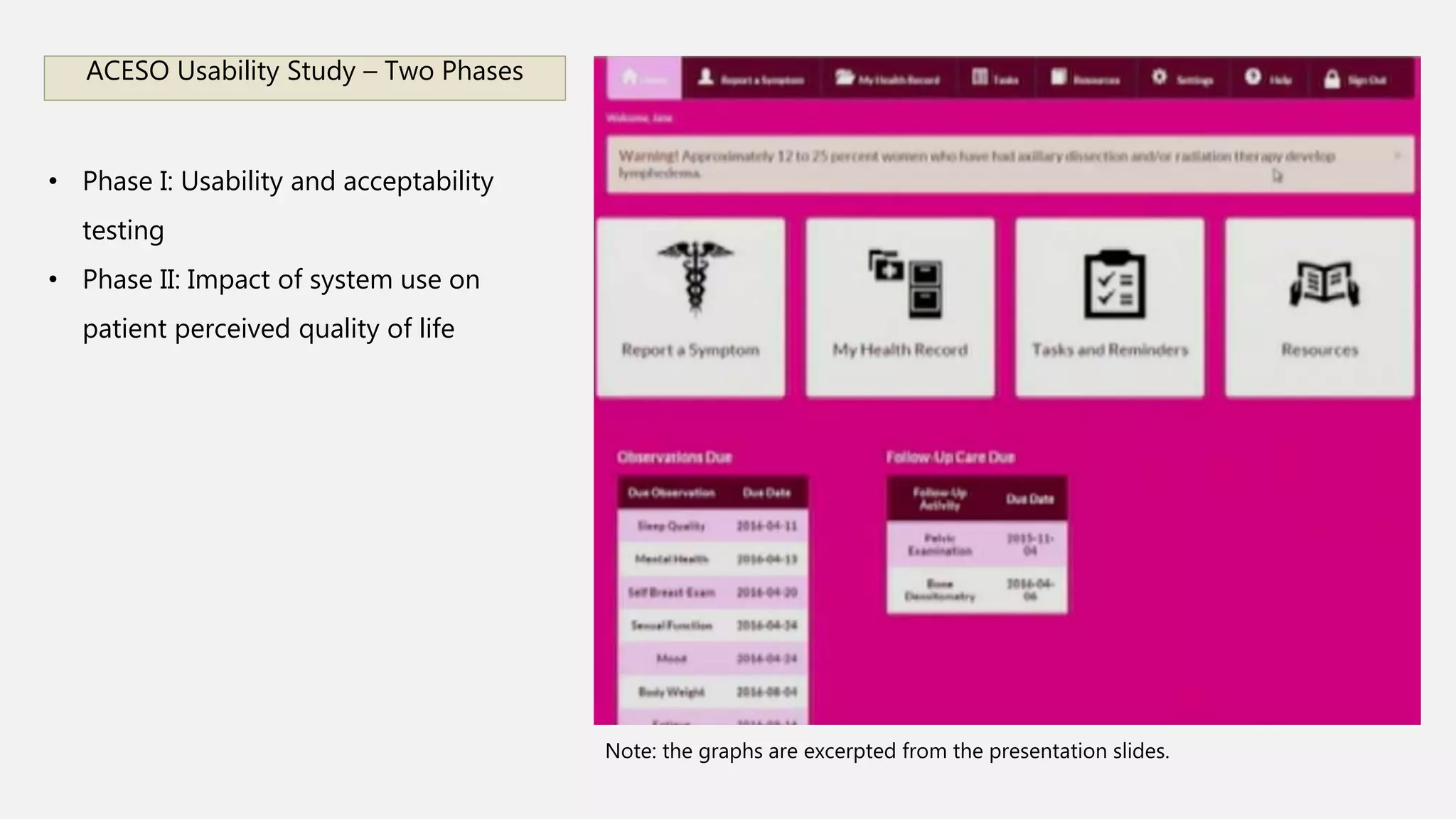ACESO Usability Study – Two Phases
Note: the graphs are excerpted from the presentation slides.
• Phase I: Usability and acceptability
testing
• Phase II: Impact of system use on
patient perceived quality of life
 