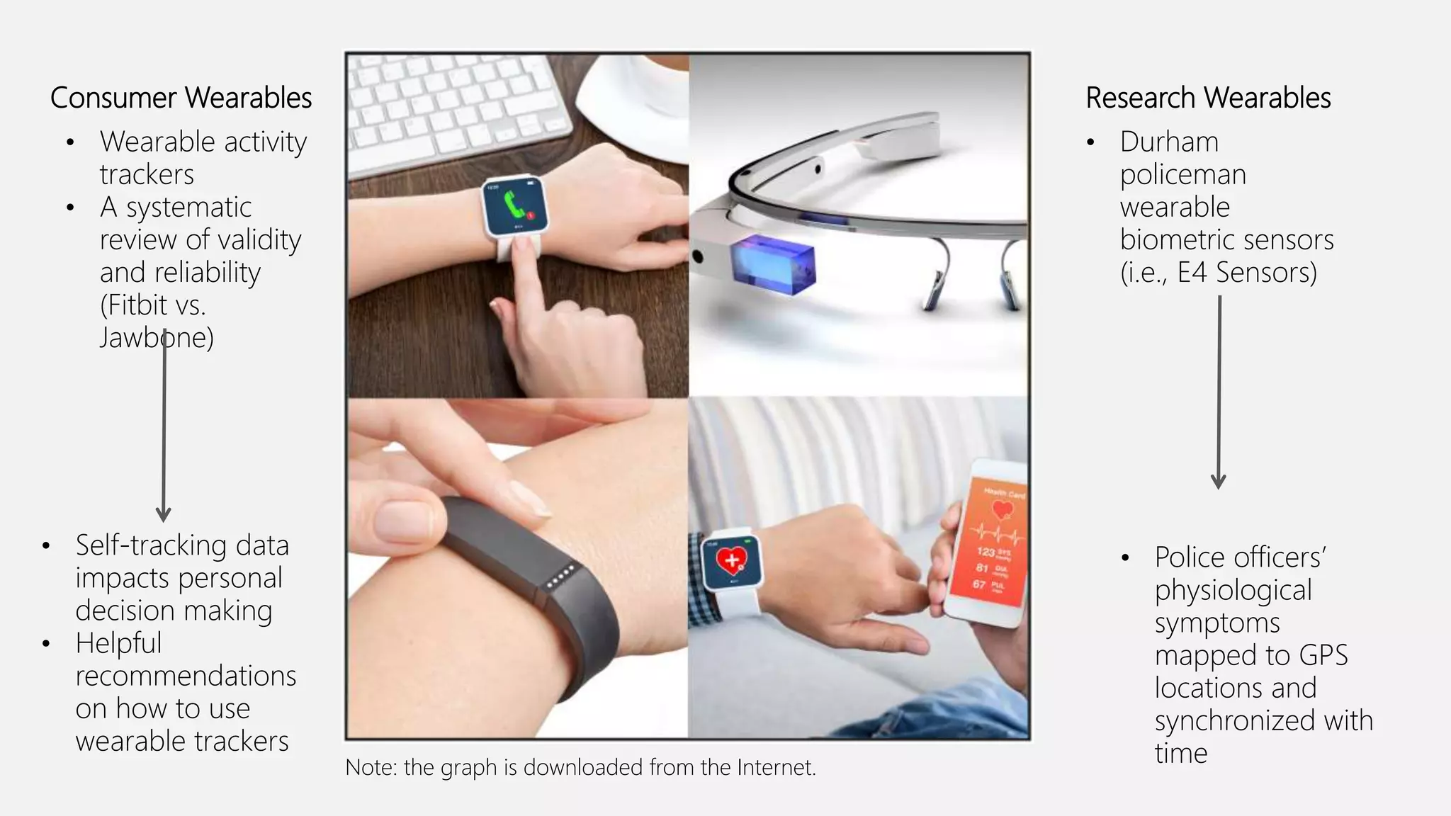 Consumer Wearables Research Wearables
• Wearable activity
trackers
• A systematic
review of validity
and reliability
(Fitbit vs.
Jawbone)
• Durham
policeman
wearable
biometric sensors
(i.e., E4 Sensors)
• Self-tracking data
impacts personal
decision making
• Helpful
recommendations
on how to use
wearable trackers
• Police officers’
physiological
symptoms
mapped to GPS
locations and
synchronized with
timeNote: the graph is downloaded from the Internet.
 
