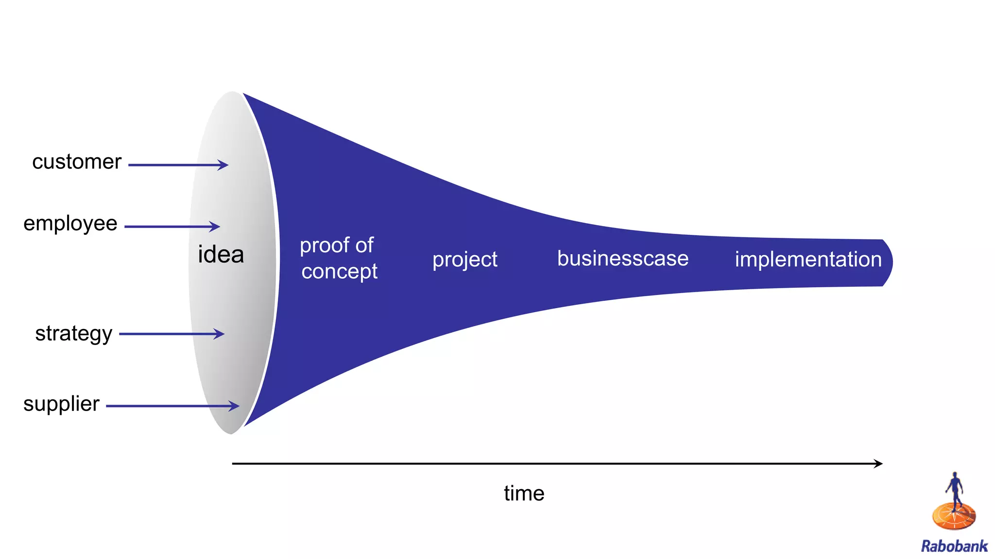 customer

employee
            idea   proof of
                              project          businesscase   implementation
                   concept

 strategy


supplier



                                        time
 