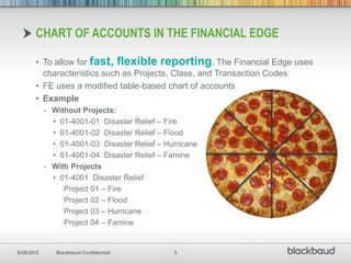 CHART OF ACCOUNTS IN THE FINANCIAL EDGE

       • To allow for fast, flexible reporting, The Financial Edge uses
         characteristics such as Projects, Class, and Transaction Codes
       • FE uses a modified table-based chart of accounts
       • Example
            - Without Projects:
              • 01-4001-01 Disaster Relief – Fire
              • 01-4001-02 Disaster Relief – Flood
              • 01-4001-03 Disaster Relief – Hurricane
              • 01-4001-04 Disaster Relief – Famine
            - With Projects
              • 01-4001 Disaster Relief
                 Project 01 – Fire
                 Project 02 – Flood
                 Project 03 – Hurricane
                 Project 04 – Famine


8/28/2012      Blackbaud Confidential          3
 