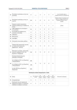 ΕΦΗΜΕΡΙ∆Α TΗΣ ΚΥΒΕΡΝΗΣΕΩΣ 39411Τεύχος Β’3119/31.07.2018
83
(
)
0 ___
5
84
84 150 83 1 4
85
( -
) 0 2/
86 30
87 0
88 0
89 50
90 50
91 50
92 ( ,
- )
50
93
-
50 %
/
150
94
(
)
30 %
/
60 %
/
(100 %) /
100
200
300
- studio
95 0
'
2
'
2
'
2
'
2
'
2
96 0
97 0
 