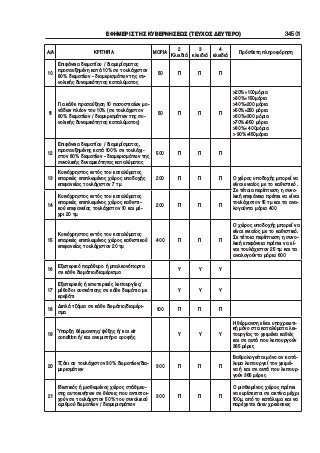 ΕΦΗΜΕΡΙΣ ΤΗΣ ΚΥΒΕΡΝΗΣΕΩΣ (ΤΕΥΧΟΣ ΔΕΥΤΕΡΟ) 34501
Α/Α ΚΡΙΤΗΡΙΑ ΜΟΡΙΑ
2
Κλειδιά
3
κλειδιά
4
κλειδιά
Πρόσθετη πληροφόρηση
10
Επιφάνεια δωματίου / διαμερίσματος
προσαυξημένη κατά 10% σε τουλάχιστον
80% δωματίων – διαμερισμάτων της συ−
νολικής δυναμικότητας καταλύματος
50 Π Π Π
11
Για κάθε προσαύξηση 10 ποσοστιαίων μο−
νάδων πλέον του 10% (σε τουλάχιστον
80% δωματίων / διαμερισμάτων της συ−
νολικής δυναμικότητας καταλύματος)
50 Π Π Π
>20%= 100μόρια
>30%= 150μόρια
>40%=200 μόρια
>50%=250 μόρια
>60%=300 μόρια
>70%=350 μόρια
>80%= 400μόρια
> 90%=450μόρια
12
Επιφάνεια δωματίου / διαμερίσματος,
προσαυξημένης κατά 100% σε τουλάχι−
στον 80% δωματίων – διαμερισμάτων της
συνολικής δυναμικότητας καταλύματος
500 Π Π Π  
13
Κοινόχρηστος εντός του καταλύματος
επαρκώς επιπλωμένος χώρος υποδοχής
επιφανείας τουλάχιστον 7 τμ
200 Π Π Π Ο χώρος υποδοχής μπορεί να
είναι ενιαίος με το καθιστικό .
Σε τέτοια περίπτωση η συνο−
λική επιφάνεια πρέπει να είναι
τουλάχιστον 15 τμ και τα ανα−
λογούντα μόρια 400
14
Κοινόχρηστος εντός του καταλύματος
επαρκώς επιπλωμένος χώρος καθιστι−
κού επιφανείας τουλάχιστον 10 και μέ−
χρι 20 τμ
200 Π Π Π
15
Κοινόχρηστος εντός του καταλύματος
επαρκώς επιπλωμένος χώρος καθιστικού
επιφανείας τουλάχιστον 20 τμ
400 Π Π Π
Ο χώρος υποδοχής μπορεί να
είναι ενιαίος με το καθιστικό.
Σε τέτοια περίπτωση η συνο−
λική επιφάνεια πρέπει να εί−
ναι τουλάχιστον 25 τμ και τα
αναλογούντα μόρια 600
16
Εξωτερικό παράθυρο ή μπαλκονόπορτα
σε κάθε δωμάτιο/διαμέρισμα
Υ Υ Υ
17
Εξωτερικές ή εσωτερικές λειτουργίες/
μέθοδοι συσκότισης σε κάθε δωμάτιο με
κρεβάτι
Υ Υ Υ
18
Διπλά τζάμια σε κάθε δωμάτιο/διαμέρι−
σμα
100 Π Π Π
19
Ύπαρξη θέρμανσης/ ψύξης ή/ και air
condition ή/ και ανεμιστήρα οροφής
Υ Υ Υ
Η θέρμανση είναι υποχρεωτι−
κή μόνο στα καταλύματα λει−
τουργίας το χειμώνα καθώς
και σε αυτά που λειτουργούν
365 μέρες
20
Τζάκι σε τουλάχιστον 30% δωματίων/δια−
μερισμάτων
300 Π Π Π
Βαθμολογείται μόνο αν κατά−
λυμα λειτουργεί τον χειμώ−
να ή και σε αυτά που λειτουρ−
γούν 365 μέρες
21
Ιδιωτικός ή μισθωμένος χώρος στάθμευ−
σης αυτοκινήτων σε θέσεις που αντιστοι−
χούν σε τουλάχιστον 50% του συνολικού
αριθμού δωματίων / διαμερισμάτων
300 Π Π Π
Ο μισθωμένος χώρος πρέπει
να ευρίσκεται σε ακτίνα μέχρι
100μ. από το κατάλυμα και να
παρέχεται άνευ χρεώσεως
 