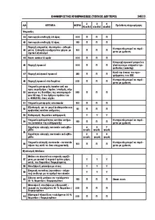 ΕΦΗΜΕΡΙΣ ΤΗΣ ΚΥΒΕΡΝΗΣΕΩΣ (ΤΕΥΧΟΣ ΔΕΥΤΕΡΟ) 34503
Α/Α ΚΡΙΤΗΡΙΑ ΜΟΡΙΑ
2
Κλειδιά
3
κλειδιά
4
κλειδιά
Πρόσθετη πληροφόρηση
Υπηρεσίες
42 Λειτουργία υποδοχής 24 ώρες 300 Π Π Π
43 Λειτουργία υποδοχής 12 ώρες 150 Π Π Π
44
Παροχή υπηρεσίας πλυντηρίου – σιδερώ−
ματος ή ύπαρξη κοινόχρηστου χώρου με
σχετικό εξοπλισμό
100 Π Π Π
Η υπηρεσία μπορεί να παρέ−
χεται με χρέωση
45 Room service 12 ωρών 300 Π Π Π
46 Παροχή πρωινού 300 Π Π Π
Η παροχή πρωινού μπορεί να
γίνεται και με υπηρεσία τρο−
φοδοσίας (catering)
47 Παροχή ελληνικού πρωινού 250 Π Π Π
Κατά την έννοια του προ−
γράμματος του ΞΕΕ
48 Παροχή πρωινού στα δωμάτια 200 Π Π Π
Η υπηρεσία μπορεί να παρέ−
χεται με χρέωση
50
Υπηρεσία μεταφοράς transfer από και
προς αεροδρόμιο / λιμάνι / σταθμός, σύμ−
φωνα με τις διατάξεις της υποπαραγρά−
φου Η2 περ. 5 του άρθρου πρώτου του
ν. 4093/2012, όπως ισχύει
350 Π Π Π
51 Υπηρεσία μεταφοράς αποσκευών 100 Π Π Π
52
Εξοπλισμός για το μωρό (καθισματάκι και
κρεβατάκι) κατόπιν αιτήματος
50 Π Π Π
53 Καθαρισμός δωματίων καθημερινός Υ Υ Υ
54
Υπηρεσία καθαριότητας κατόπιν αιτήμα−
τος (επιπλέον της καθημερινής)
150 Π Π Π
Η υπηρεσία μπορεί να παρέ−
χεται με χρέωση
55
Συχνότητα αλλαγής πετσετών ανά εβδο−
μάδα
4
φορές
5
φορές
7
φορές
Συχνότητα αλλαγής σεντονιών ανά εβδο−
μάδα
2
φορές
3
φορές
4
φορές
56
Υπηρεσία αλλαγής σεντονιών – πετσετών
πέραν της κατά τα άνω υποχρεωτικής
100 Π Π Π
Η υπηρεσία μπορεί να παρέ−
χεται με χρέωση
Εξοπλισμός Μπάνιου
57
Μπάνιο σε κλειστό και επαρκώς αεριζό−
μενο, με φυσικό ή τεχνητό τρόπο χώρο,
εντός του δωματίου/ διαμερίσματος
Υ Υ Υ  
58 Ντουζιέρα ή μπανιέρα με ντους Υ Υ Υ
59
Επαρκείς πετσέτες (προσώπου – σώμα−
τος) ανάλογα με το αριθμό των κλινών
Υ Υ Υ
60
Σάουνα εντός μπάνιου σε τουλάχιστον
30 % δωματίων / διαμερισμάτων
150 Π Π Π Steam room
61
Μπανιέρα ή ντουζιέρα με υδρομασάζ –
Jacuzzi σε τουλάχιστον 50 % δωματίων /
διαμερισμάτων
200 Π Π Π
62
Εξωτερικό τζακούζι σε τουλάχιστον 30 %
δωματίων / διαμερισμάτων
200 Π Π Π
 