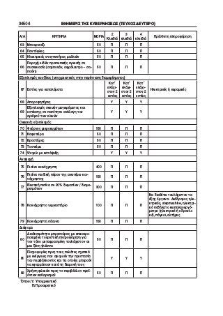 34504 ΕΦΗΜΕΡΙΣ ΤΗΣ ΚΥΒΕΡΝΗΣΕΩΣ (ΤΕΥΧΟΣ ΔΕΥΤΕΡΟ)
Α/Α ΚΡΙΤΗΡΙΑ ΜΟΡΙΑ
2
Κλειδιά
3
κλειδιά
4
κλειδιά
Πρόσθετη πληροφόρηση
63 Μπουρνούζι 50 Π Π Π
64 Παντόφλες 50 Π Π Π  
65 Ηλεκτρικός στεγνωτήρας μαλλιών 50 Π Π Π  
66
Παροχή ειδών προσωπικής υγιεινής σε
συσκευασία (σαμπουάν, αφρόλουτρο – σα−
πούνι)
50 Π Π Π
Εξοπλισμός κουζίνας (υποχρεωτικός στην περίπτωση διαμερίσματος)
67 Εστίες για καταλύματα
Κατ΄
ελάχι−
στον 2
εστίες
Κατ΄
ελάχι−
στον 2
εστίες
Κατ΄
ελάχι−
στον 2
εστίες
 Ηλεκτρικές ή κεραμικές
68 Αποροφητήρας Υ Υ Υ  
69
Εξοπλισμός σκευών μαγειρέματος και
εστίασης σε ποσότητα ανάλογη του
αριθμού των κλινών
Υ Υ Υ  
Οικιακός εξοπλισμός
70 Φούρνος μικροκυμάτων 150 Π Π Π
71 Καφετιέρα 50 Π Π Π  
72 Βραστήρας 50 Π Π Π  
73 Τοστιέρα 50 Π Π Π  
74 Ψυγείο με κατάψυξη Υ Υ Υ  
Αναψυχή
75 Πισίνα κοινόχρηστη 400 Π Π Π  
76
Πισίνα παιδική, πέραν της ανωτέρω κοι−
νόχρηστης
150 Π Π Π
77
Ιδιωτική πισίνα σε 20% δωματίων / διαμε−
ρισμάτων
300 Π Π Π  
78 Κοινόχρηστο γυμναστήριο 100 Π Π Π
Να διαθέτει τουλάχιστον τα
έξης όργανα:  Διάδρομος ηλε−
κτρικός, stepmachine, ηλεκτρι−
κό ποδήλατο κωπηλαοεργό−
μετρο (ηλεκτρικό ή υδραυλι−
κό), πάγκοι, αλτήρες
79 Κοινόχρηστη σάουνα 150 Π Π Π  
Διάφορα
80
Διαθεσιμότητα μπροσούρας με επικαιρο−
ποιημένη τουριστική πληροφόρηση για
τον τόπο μεταφρασμένη τουλάχιστον σε
μια ξένη γλώσσα
50 Π Π Π  
81
Πληροφορίες προς τους πελάτες σχετικά
με ενέργειες που αφορούν την προστασία
του περιβάλλοντος και τις οποίες μπορούν
να εφαρμόσουν κατά τη διαμονή τους
Υ Υ Υ  
82
Χρήση φιλικών προς το περιβάλλον προϊ−
όντων καθαρισμού
50 Π Π Π
Όπου: Υ: Υποχρεωτικό
Π: Προαιρετικό
 