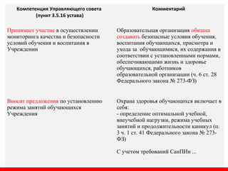 Компетенция Управляющего совета
(пункт 3.5.16 устава)
Комментарий
Принимает участие в осуществлении
мониторинга качества и безопасности
условий обучения и воспитания в
Учреждении
Образовательная организация обязана
создавать безопасные условия обучения,
воспитания обучающихся, присмотра и
ухода за обучающимися, их содержания в
соответствии с установленными нормами,
обеспечивающими жизнь и здоровье
обучающихся, работников
образовательной организации (ч. 6 ст. 28
Федерального закона № 273-ФЗ)
Вносит предложения по установлению
режима занятий обучающихся
Учреждения
Охрана здоровья обучающихся включает в
себя:
- определение оптимальной учебной,
внеучебной нагрузки, режима учебных
занятий и продолжительности каникул (п.
3 ч. 1 ст. 41 Федерального закона № 273-
ФЗ)
С учетом требований СанПИн ...
 