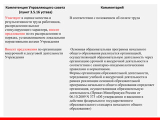 Компетенция Управляющего совета
(пункт 3.5.16 устава)
Комментарий
Участвует в оценке качества и
результативности труда работников,
распределении выплат
стимулирующего характера, вносит
предложение по их распределению в
порядке, устанавливаемом локальными
нормативными актами Учреждения
В соответствии с положением об оплате труда
Вносит предложения по организации
внеурочной и досуговой деятельности
Учреждения
Основная образовательная программа начального
общего образования реализуется организацией,
осуществляющей образовательную деятельность через
организацию урочной и внеурочной деятельности в
соответствии с санитарно-эпидемиологическими
правилами и нормативами.
Формы организации образовательной деятельности,
чередование учебной и внеурочной деятельности в
рамках реализации основной образовательной
программы начального общего образования определяет
организация, осуществляющая образовательную
деятельность (Приказ Минобрнауки России от
06.10.2009 N 373 «Об утверждении и введении в
действие федерального государственного
образовательного стандарта начального общего
образования»)
 
