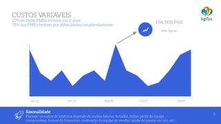 CUSTOS VARIÁVEIS  
27% de todas PMEs fecham em 2 anos
71% das PMEs fecham por dificuldades no planejamento
3
Sasonalidade
Planejar os custos de telefonia depende de muitos fatores: feriados, festas, perfil da equipe,
compromisso, humor do financeiro, motivação da equipe de vendas, ajuste de preços, etc, etc, etc ...
0
2
4
6
8
10
Jan 13 Jun 13 Aug 13 Oct13 Dec13
DIA DOS PAIS
Mês: Agosto
 