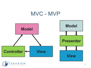 7
Model
Presenter
View
MVC - MVP
Model
Controller View
 