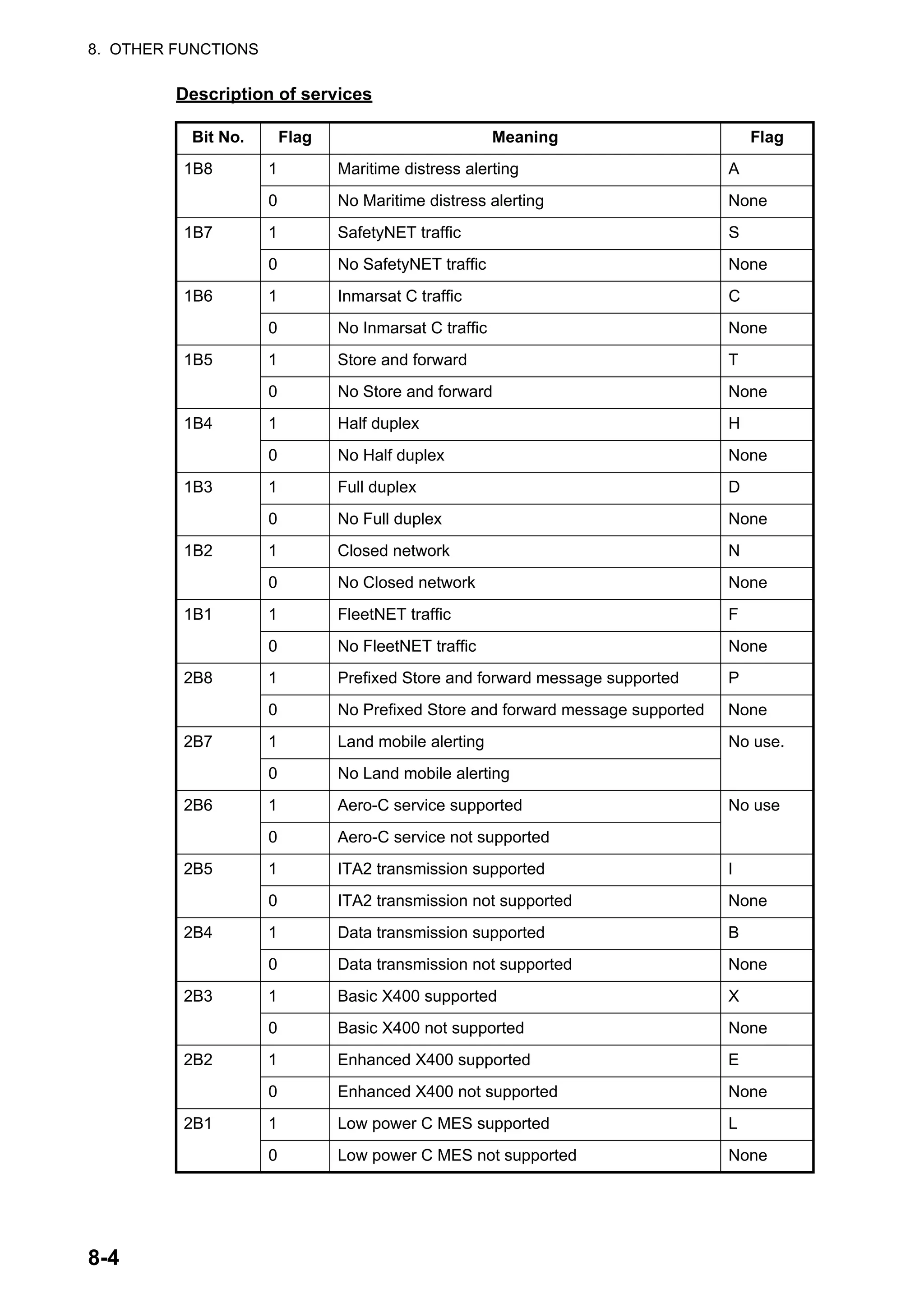 8. OTHER FUNCTIONS
8-4
Description of services
Bit No. Flag Meaning Flag
1B8 1 Maritime distress alerting A
0 No Maritime distress alerting None
1B7 1 SafetyNET traffic S
0 No SafetyNET traffic None
1B6 1 Inmarsat C traffic C
0 No Inmarsat C traffic None
1B5 1 Store and forward T
0 No Store and forward None
1B4 1 Half duplex H
0 No Half duplex None
1B3 1 Full duplex D
0 No Full duplex None
1B2 1 Closed network N
0 No Closed network None
1B1 1 FleetNET traffic F
0 No FleetNET traffic None
2B8 1 Prefixed Store and forward message supported P
0 No Prefixed Store and forward message supported None
2B7 1 Land mobile alerting No use.
0 No Land mobile alerting
2B6 1 Aero-C service supported No use
0 Aero-C service not supported
2B5 1 ITA2 transmission supported I
0 ITA2 transmission not supported None
2B4 1 Data transmission supported B
0 Data transmission not supported None
2B3 1 Basic X400 supported X
0 Basic X400 not supported None
2B2 1 Enhanced X400 supported E
0 Enhanced X400 not supported None
2B1 1 Low power C MES supported L
0 Low power C MES not supported None
 