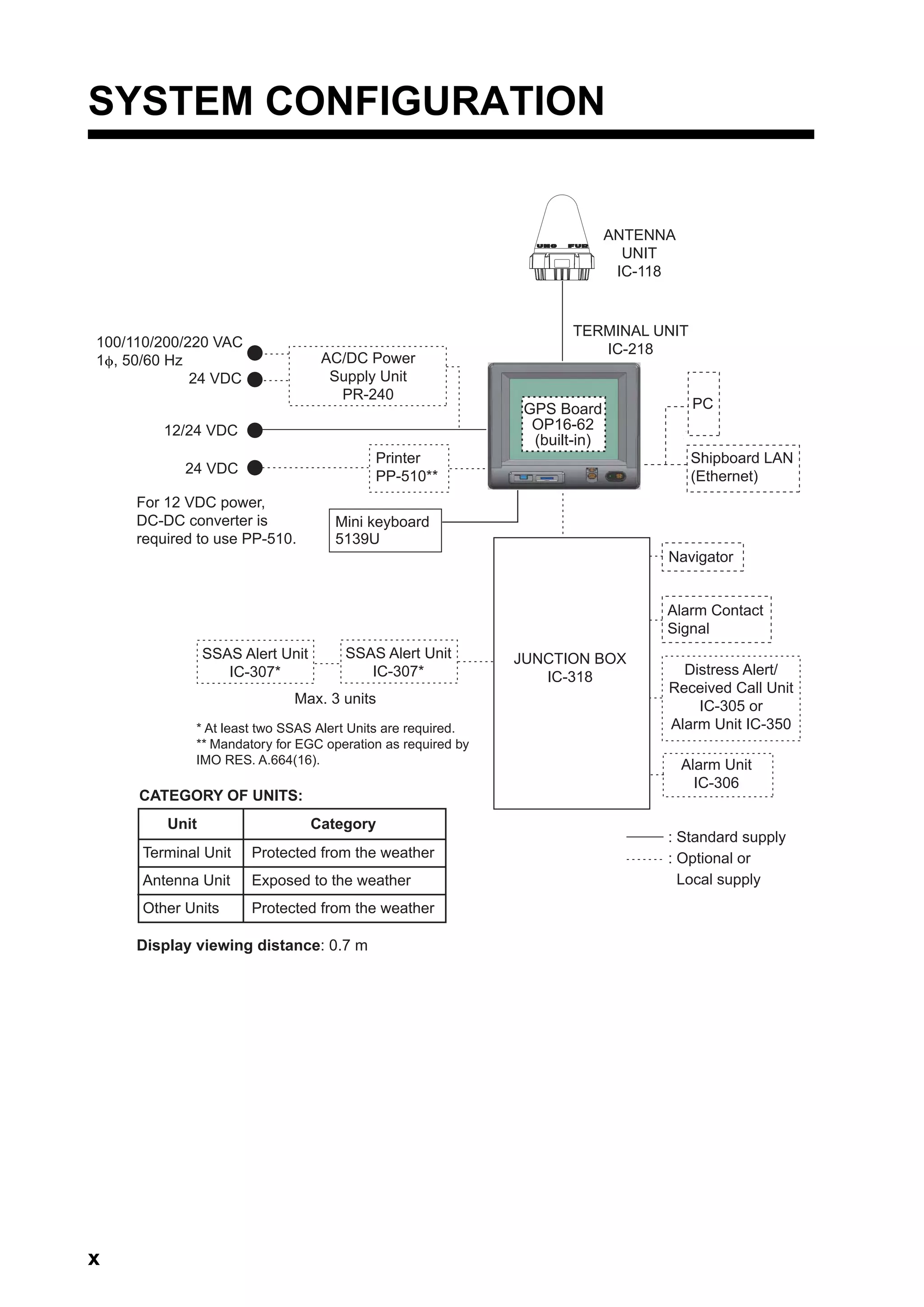 x
SYSTEM CONFIGURATION
PC
CATEGORY OF UNITS:
Unit Category
Terminal Unit Protected from the weather
Antenna Unit Exposed to the weather
Other Units Protected from the weather
For 12 VDC power,
DC-DC converter is
required to use PP-510.
AC/DC Power
Supply Unit
PR-240
TERMINAL UNIT
IC-218
ANTENNA
UNIT
IC-118
100/110/200/220 VAC
1φ, 50/60 Hz
24 VDC
12/24 VDC
Mini keyboard
5139U
Printer
PP-510**
SSAS Alert Unit
IC-307*
SSAS Alert Unit
IC-307*
Max. 3 units
Shipboard LAN
(Ethernet)
Navigator
Alarm Contact
Signal
JUNCTION BOX
IC-318 Distress Alert/
Received Call Unit
IC-305 or
Alarm Unit IC-350
Alarm Unit
IC-306
: Standard supply
: Optional or
Local supply
* At least two SSAS Alert Units are required.
** Mandatory for EGC operation as required by
IMO RES. A.664(16).
GPS Board
OP16-62
(built-in)
Display viewing distance: 0.7 m
24 VDC
 