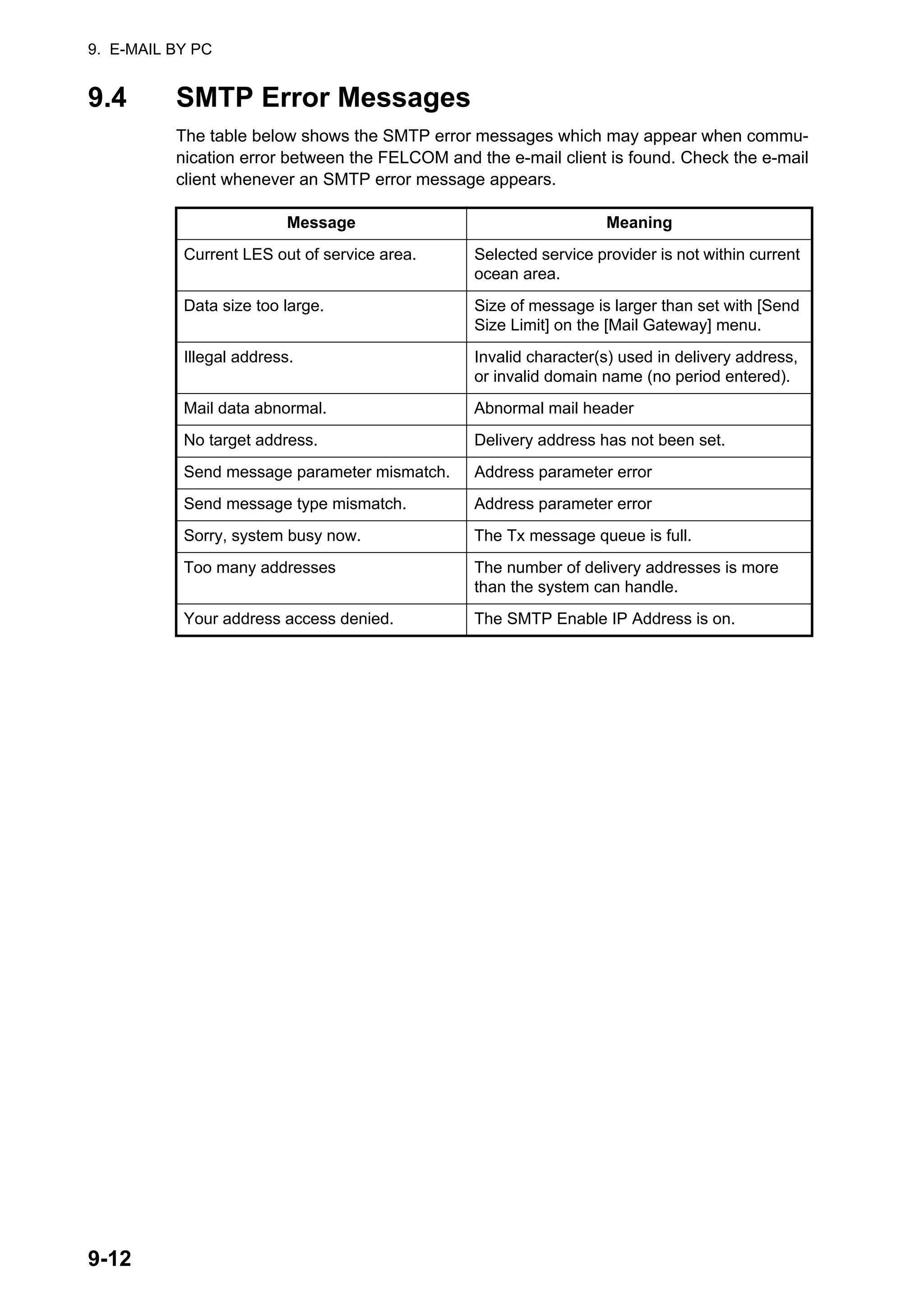 9. E-MAIL BY PC
9-12
9.4 SMTP Error Messages
The table below shows the SMTP error messages which may appear when commu-
nication error between the FELCOM and the e-mail client is found. Check the e-mail
client whenever an SMTP error message appears.
Message Meaning
Current LES out of service area. Selected service provider is not within current
ocean area.
Data size too large. Size of message is larger than set with [Send
Size Limit] on the [Mail Gateway] menu.
Illegal address. Invalid character(s) used in delivery address,
or invalid domain name (no period entered).
Mail data abnormal. Abnormal mail header
No target address. Delivery address has not been set.
Send message parameter mismatch. Address parameter error
Send message type mismatch. Address parameter error
Sorry, system busy now. The Tx message queue is full.
Too many addresses The number of delivery addresses is more
than the system can handle.
Your address access denied. The SMTP Enable IP Address is on.
 