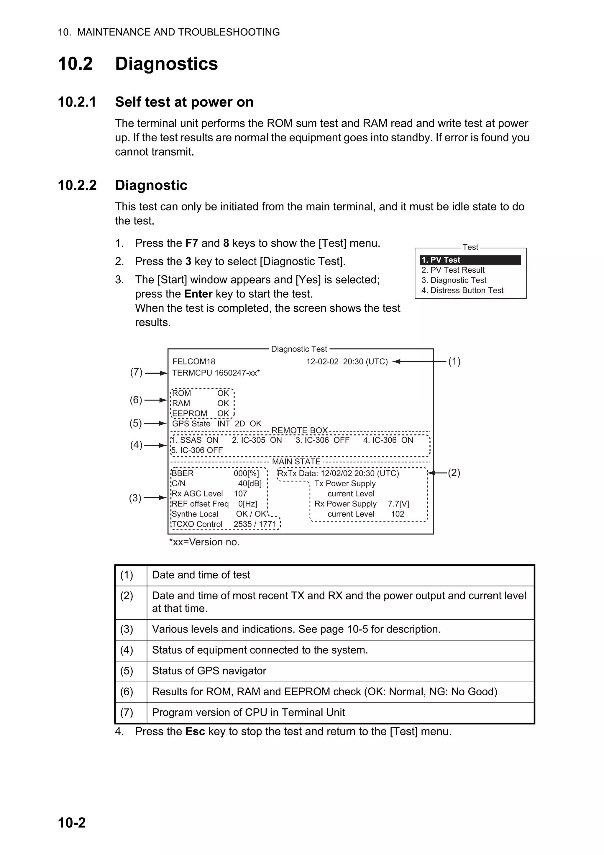 10. MAINTENANCE AND TROUBLESHOOTING
10-2
10.2 Diagnostics
10.2.1 Self test at power on
The terminal unit performs the ROM sum test and RAM read and write test at power
up. If the test results are normal the equipment goes into standby. If error is found you
cannot transmit.
10.2.2 Diagnostic
This test can only be initiated from the main terminal, and it must be idle state to do
the test.
1. Press the F7 and 8 keys to show the [Test] menu.
2. Press the 3 key to select [Diagnostic Test].
3. The [Start] window appears and [Yes] is selected;
press the Enter key to start the test.
When the test is completed, the screen shows the test
results.
4. Press the Esc key to stop the test and return to the [Test] menu.
(1) Date and time of test
(2) Date and time of most recent TX and RX and the power output and current level
at that time.
(3) Various levels and indications. See page 10-5 for description.
(4) Status of equipment connected to the system.
(5) Status of GPS navigator
(6) Results for ROM, RAM and EEPROM check (OK: Normal, NG: No Good)
(7) Program version of CPU in Terminal Unit
Test
1. PV Test
2. PV Test Result
3. Diagnostic Test
4. Distress Button Test
TERMCPU 1650247-xx*
ROM OK
RAM OK
EEPROM OK
GPS State INT 2D OK
FELCOM18 12-02-02 20:30 (UTC)
Diagnostic Test
REMOTE BOX
1. SSAS ON 2. IC-305 ON 3. IC-306 OFF 4. IC-306 ON
5. IC-306 OFF
MAIN STATE
BBER 000[%] RxTx Data: 12/02/02 20:30 (UTC)
C/N 40[dB] Tx Power Supply
Rx AGC Level 107 current Level
REF offset Freq 0[Hz] Rx Power Supply 7.7[V]
Synthe Local OK / OK current Level 102
TCXO Control 2535 / 1771
(7)
(6)
(5)
(4)
(3)
(1)
(2)
*xx=Version no.
 