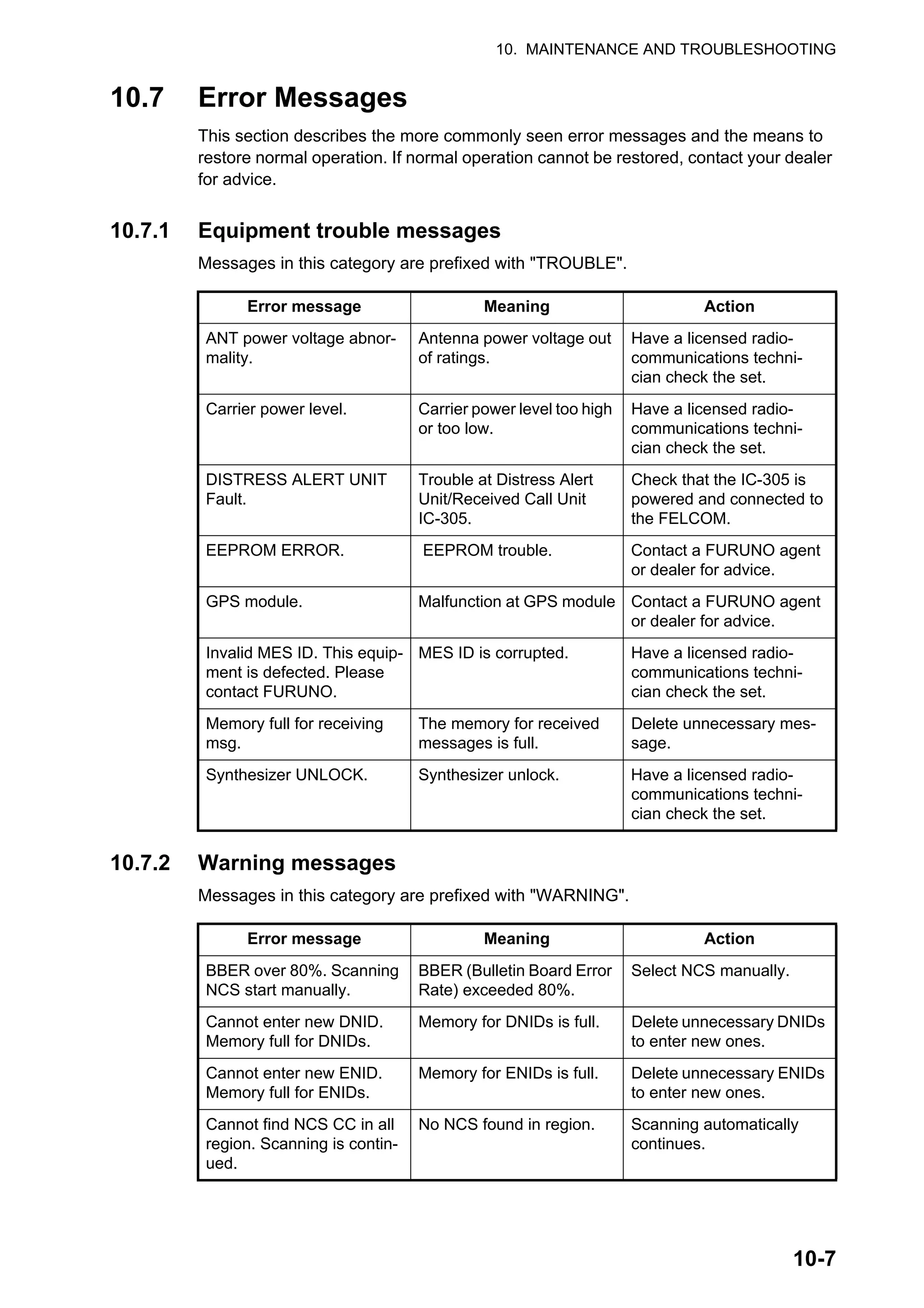 10. MAINTENANCE AND TROUBLESHOOTING
10-7
10.7 Error Messages
This section describes the more commonly seen error messages and the means to
restore normal operation. If normal operation cannot be restored, contact your dealer
for advice.
10.7.1 Equipment trouble messages
Messages in this category are prefixed with "TROUBLE".
10.7.2 Warning messages
Messages in this category are prefixed with "WARNING".
Error message Meaning Action
ANT power voltage abnor-
mality.
Antenna power voltage out
of ratings.
Have a licensed radio-
communications techni-
cian check the set.
Carrier power level. Carrier power level too high
or too low.
Have a licensed radio-
communications techni-
cian check the set.
DISTRESS ALERT UNIT
Fault.
Trouble at Distress Alert
Unit/Received Call Unit
IC-305.
Check that the IC-305 is
powered and connected to
the FELCOM.
EEPROM ERROR. EEPROM trouble. Contact a FURUNO agent
or dealer for advice.
GPS module. Malfunction at GPS module Contact a FURUNO agent
or dealer for advice.
Invalid MES ID. This equip-
ment is defected. Please
contact FURUNO.
MES ID is corrupted. Have a licensed radio-
communications techni-
cian check the set.
Memory full for receiving
msg.
The memory for received
messages is full.
Delete unnecessary mes-
sage.
Synthesizer UNLOCK. Synthesizer unlock. Have a licensed radio-
communications techni-
cian check the set.
Error message Meaning Action
BBER over 80%. Scanning
NCS start manually.
BBER (Bulletin Board Error
Rate) exceeded 80%.
Select NCS manually.
Cannot enter new DNID.
Memory full for DNIDs.
Memory for DNIDs is full. Delete unnecessary DNIDs
to enter new ones.
Cannot enter new ENID.
Memory full for ENIDs.
Memory for ENIDs is full. Delete unnecessary ENIDs
to enter new ones.
Cannot find NCS CC in all
region. Scanning is contin-
ued.
No NCS found in region. Scanning automatically
continues.
 