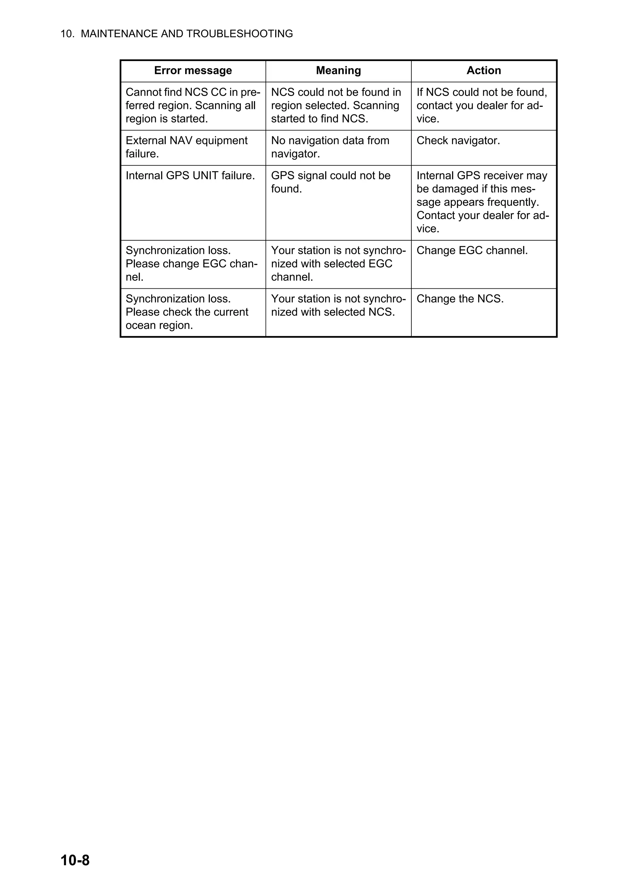 10. MAINTENANCE AND TROUBLESHOOTING
10-8
Cannot find NCS CC in pre-
ferred region. Scanning all
region is started.
NCS could not be found in
region selected. Scanning
started to find NCS.
If NCS could not be found,
contact you dealer for ad-
vice.
External NAV equipment
failure.
No navigation data from
navigator.
Check navigator.
Internal GPS UNIT failure. GPS signal could not be
found.
Internal GPS receiver may
be damaged if this mes-
sage appears frequently.
Contact your dealer for ad-
vice.
Synchronization loss.
Please change EGC chan-
nel.
Your station is not synchro-
nized with selected EGC
channel.
Change EGC channel.
Synchronization loss.
Please check the current
ocean region.
Your station is not synchro-
nized with selected NCS.
Change the NCS.
Error message Meaning Action
 