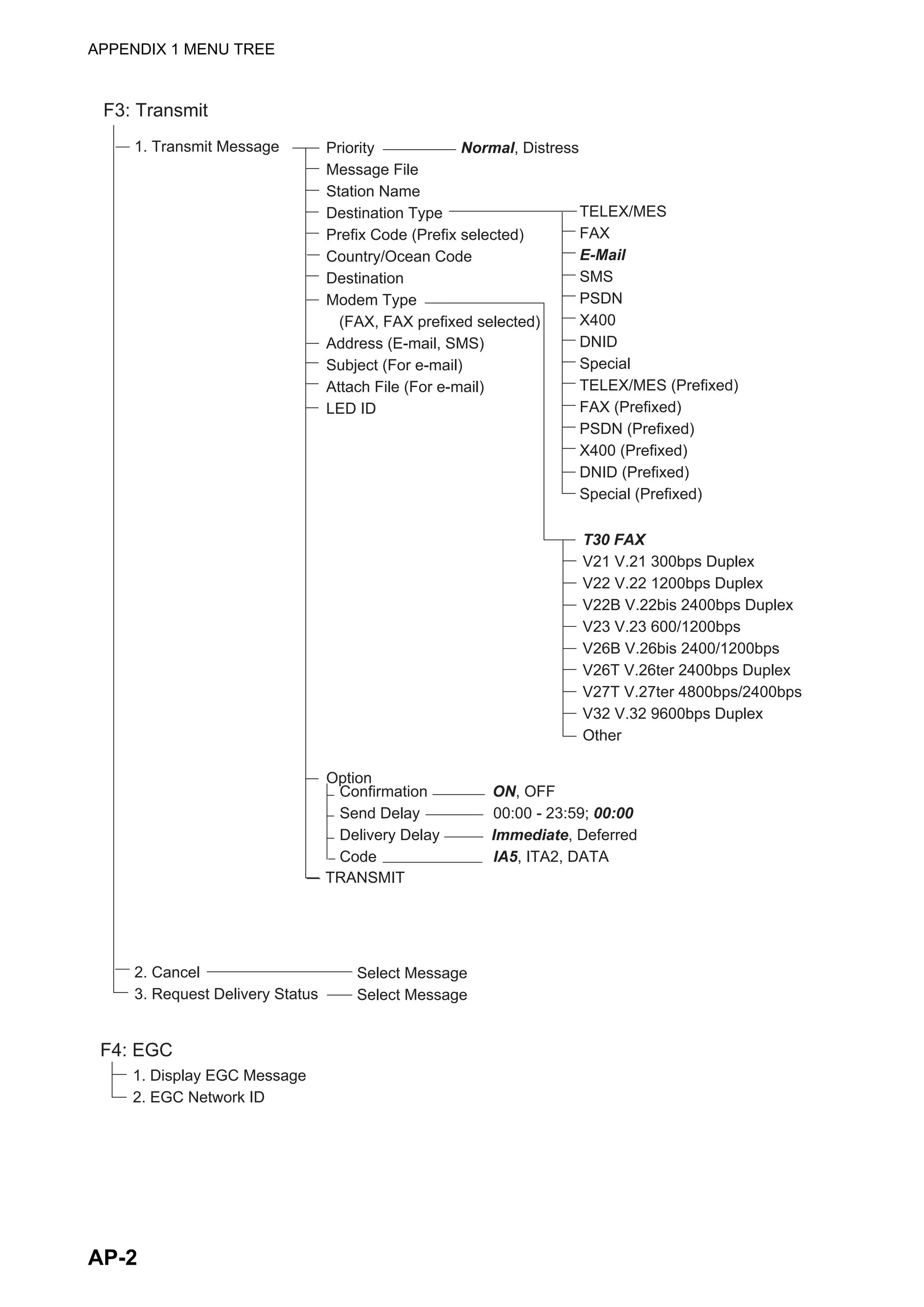 APPENDIX 1 MENU TREE
AP-2
Confirmation ON, OFF
Send Delay 00:00 - 23:59; 00:00
Delivery Delay Immediate, Deferred
Code IA5, ITA2, DATA
F3: Transmit
1. Transmit Message
2. Cancel
3. Request Delivery Status
Priority
Message File
Station Name
Destination Type
Prefix Code (Prefix selected)
Country/Ocean Code
Destination
Modem Type
(FAX, FAX prefixed selected)
Address (E-mail, SMS)
Subject (For e-mail)
Attach File (For e-mail)
LED ID
Option
Normal, Distress
Select Message
Select Message
T30 FAX
V21 V.21 300bps Duplex
V22 V.22 1200bps Duplex
V22B V.22bis 2400bps Duplex
V23 V.23 600/1200bps
V26B V.26bis 2400/1200bps
V26T V.26ter 2400bps Duplex
V27T V.27ter 4800bps/2400bps
V32 V.32 9600bps Duplex
Other
TELEX/MES
FAX
E-Mail
SMS
PSDN
X400
DNID
Special
TELEX/MES (Prefixed)
FAX (Prefixed)
PSDN (Prefixed)
X400 (Prefixed)
DNID (Prefixed)
Special (Prefixed)
F4: EGC
1. Display EGC Message
2. EGC Network ID
TRANSMIT
 
