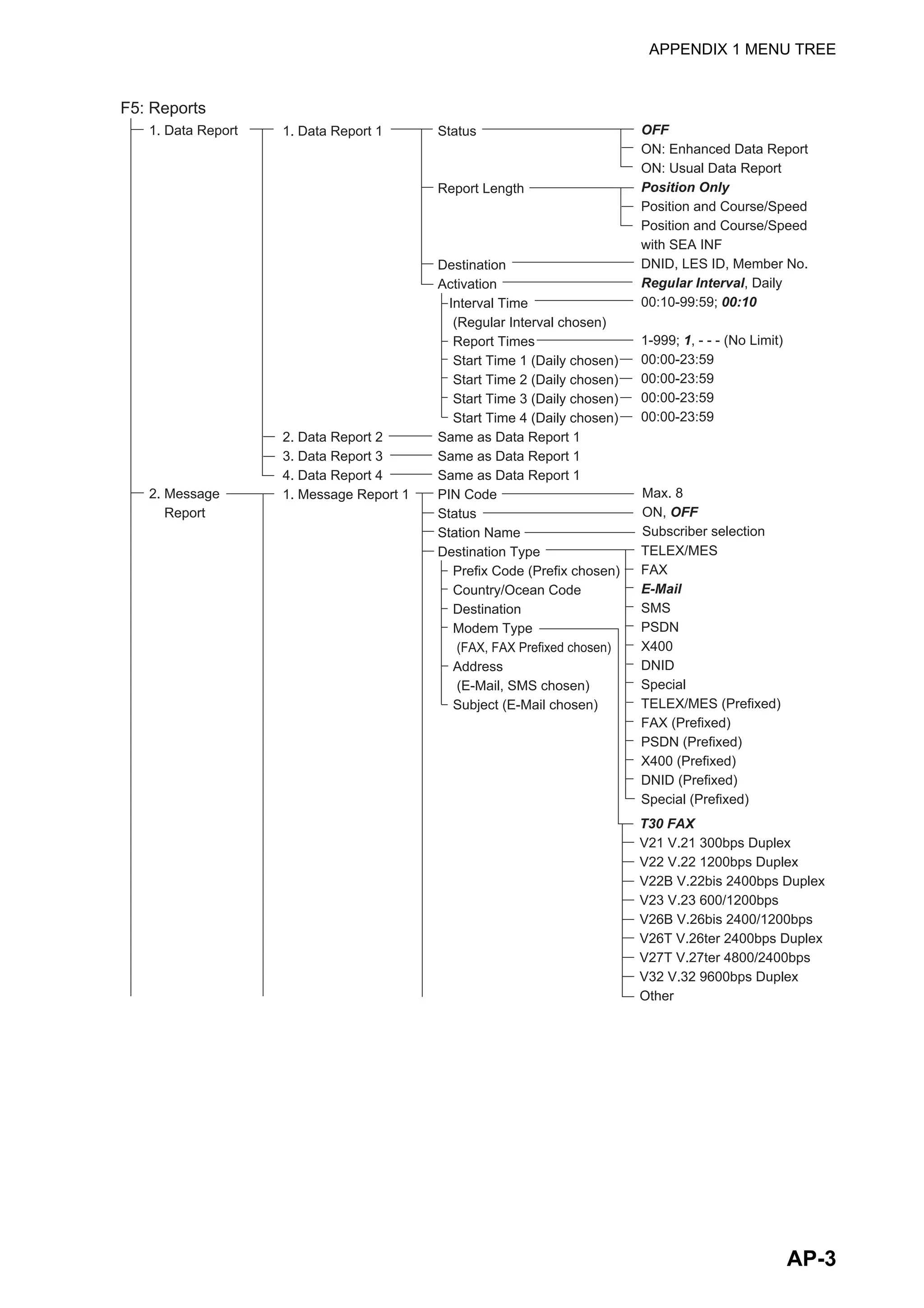 APPENDIX 1 MENU TREE
AP-3
F5: Reports
1. Data Report
2. Message
Report
1. Data Report 1
2. Data Report 2
3. Data Report 3
4. Data Report 4
1. Message Report 1
Status
Report Length
Destination
Activation
Interval Time
(Regular Interval chosen)
Report Times
Start Time 1 (Daily chosen)
Start Time 2 (Daily chosen)
Start Time 3 (Daily chosen)
Start Time 4 (Daily chosen)
Same as Data Report 1
Same as Data Report 1
Same as Data Report 1
PIN Code
Status
Station Name
Destination Type
Prefix Code (Prefix chosen)
Country/Ocean Code
Destination
Modem Type
(FAX, FAX Prefixed chosen)
Address
(E-Mail, SMS chosen)
Subject (E-Mail chosen)
OFF
ON: Enhanced Data Report
ON: Usual Data Report
Position Only
Position and Course/Speed
Position and Course/Speed
with SEA INF
DNID, LES ID, Member No.
Regular Interval, Daily
00:10-99:59; 00:10
1-999; 1, - - - (No Limit)
00:00-23:59
00:00-23:59
00:00-23:59
00:00-23:59
TELEX/MES
FAX
E-Mail
SMS
PSDN
X400
DNID
Special
TELEX/MES (Prefixed)
FAX (Prefixed)
PSDN (Prefixed)
X400 (Prefixed)
DNID (Prefixed)
Special (Prefixed)
T30 FAX
V21 V.21 300bps Duplex
V22 V.22 1200bps Duplex
V22B V.22bis 2400bps Duplex
V23 V.23 600/1200bps
V26B V.26bis 2400/1200bps
V26T V.26ter 2400bps Duplex
V27T V.27ter 4800/2400bps
V32 V.32 9600bps Duplex
Other
Max. 8
ON, OFF
Subscriber selection
 