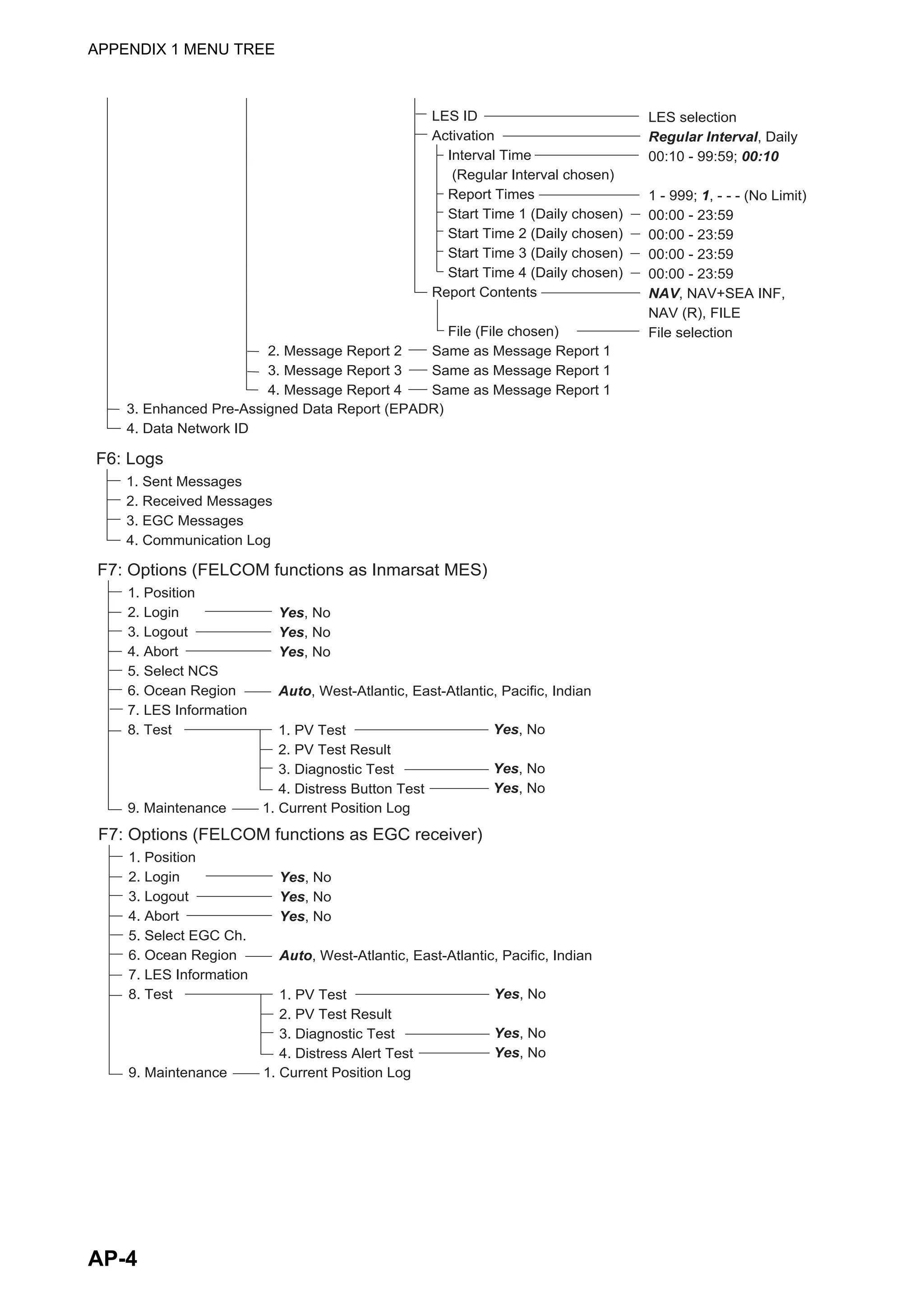 APPENDIX 1 MENU TREE
AP-4
3. Enhanced Pre-Assigned Data Report (EPADR)
4. Data Network ID
2. Message Report 2
3. Message Report 3
4. Message Report 4
LES ID
Activation
Interval Time
(Regular Interval chosen)
Report Times
Start Time 1 (Daily chosen)
Start Time 2 (Daily chosen)
Start Time 3 (Daily chosen)
Start Time 4 (Daily chosen)
Report Contents
File (File chosen)
Same as Message Report 1
Same as Message Report 1
Same as Message Report 1
LES selection
Regular Interval, Daily
00:10 - 99:59; 00:10
1 - 999; 1, - - - (No Limit)
00:00 - 23:59
00:00 - 23:59
00:00 - 23:59
00:00 - 23:59
NAV, NAV+SEA INF,
NAV (R), FILE
File selection
F6: Logs
1. Sent Messages
2. Received Messages
3. EGC Messages
4. Communication Log
F7: Options (FELCOM functions as Inmarsat MES)
1. Position
2. Login
3. Logout
4. Abort
5. Select NCS
6. Ocean Region
7. LES Information
8. Test
9. Maintenance 1. Current Position Log
Yes, No
Yes, No
Yes, No
Auto, West-Atlantic, East-Atlantic, Pacific, Indian
1. PV Test
2. PV Test Result
3. Diagnostic Test
4. Distress Button Test
Yes, No
Yes, No
Yes, No
F7: Options (FELCOM functions as EGC receiver)
1. Position
2. Login
3. Logout
4. Abort
5. Select EGC Ch.
6. Ocean Region
7. LES Information
8. Test
9. Maintenance 1. Current Position Log
Yes, No
Yes, No
Yes, No
Auto, West-Atlantic, East-Atlantic, Pacific, Indian
1. PV Test
2. PV Test Result
3. Diagnostic Test
4. Distress Alert Test
Yes, No
Yes, No
Yes, No
 