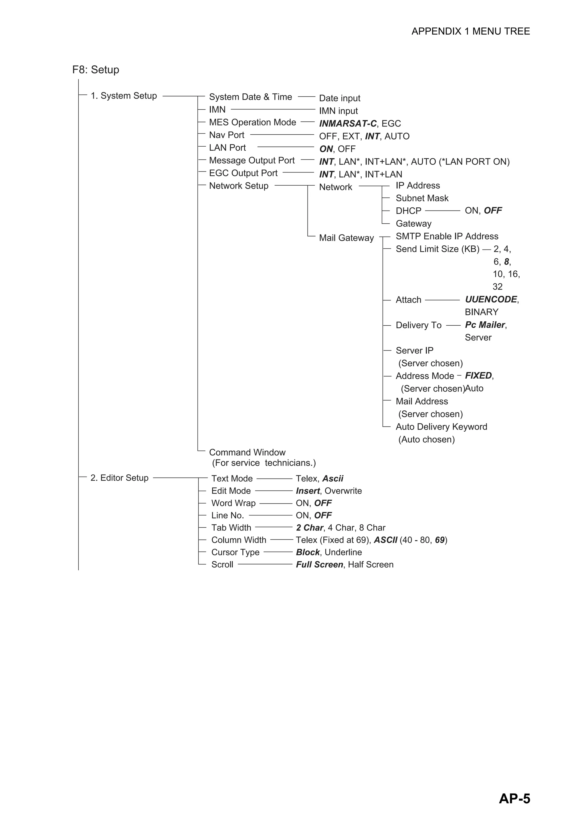 APPENDIX 1 MENU TREE
AP-5
F8: Setup
1. System Setup System Date & Time
IMN
MES Operation Mode
Nav Port
LAN Port
Message Output Port
EGC Output Port
Network Setup
Command Window
Date input
IMN input
INMARSAT-C, EGC
OFF, EXT, INT, AUTO
ON, OFF
INT, LAN*, INT+LAN*, AUTO (*LAN PORT ON)
INT, LAN*, INT+LAN
Network
Mail Gateway
IP Address
Subnet Mask
DHCP
Gateway
SMTP Enable IP Address
Send Limit Size (KB) 2, 4,
6, 8,
Attach
Delivery To
Server IP
(Server chosen)
Address Mode
(Server chosen)
Mail Address
(Server chosen)
Auto Delivery Keyword
(Auto chosen)
(For service technicians.)
ON, OFF
10, 16,
32
UUENCODE,
BINARY
Pc Mailer,
Server
FIXED,
Auto
2. Editor Setup Text Mode
Edit Mode
Word Wrap
Line No.
Tab Width
Column Width
Cursor Type
Scroll
Telex, Ascii
Insert, Overwrite
ON, OFF
ON, OFF
2 Char, 4 Char, 8 Char
Telex (Fixed at 69), ASCII (40 - 80, 69)
Block, Underline
Full Screen, Half Screen
 