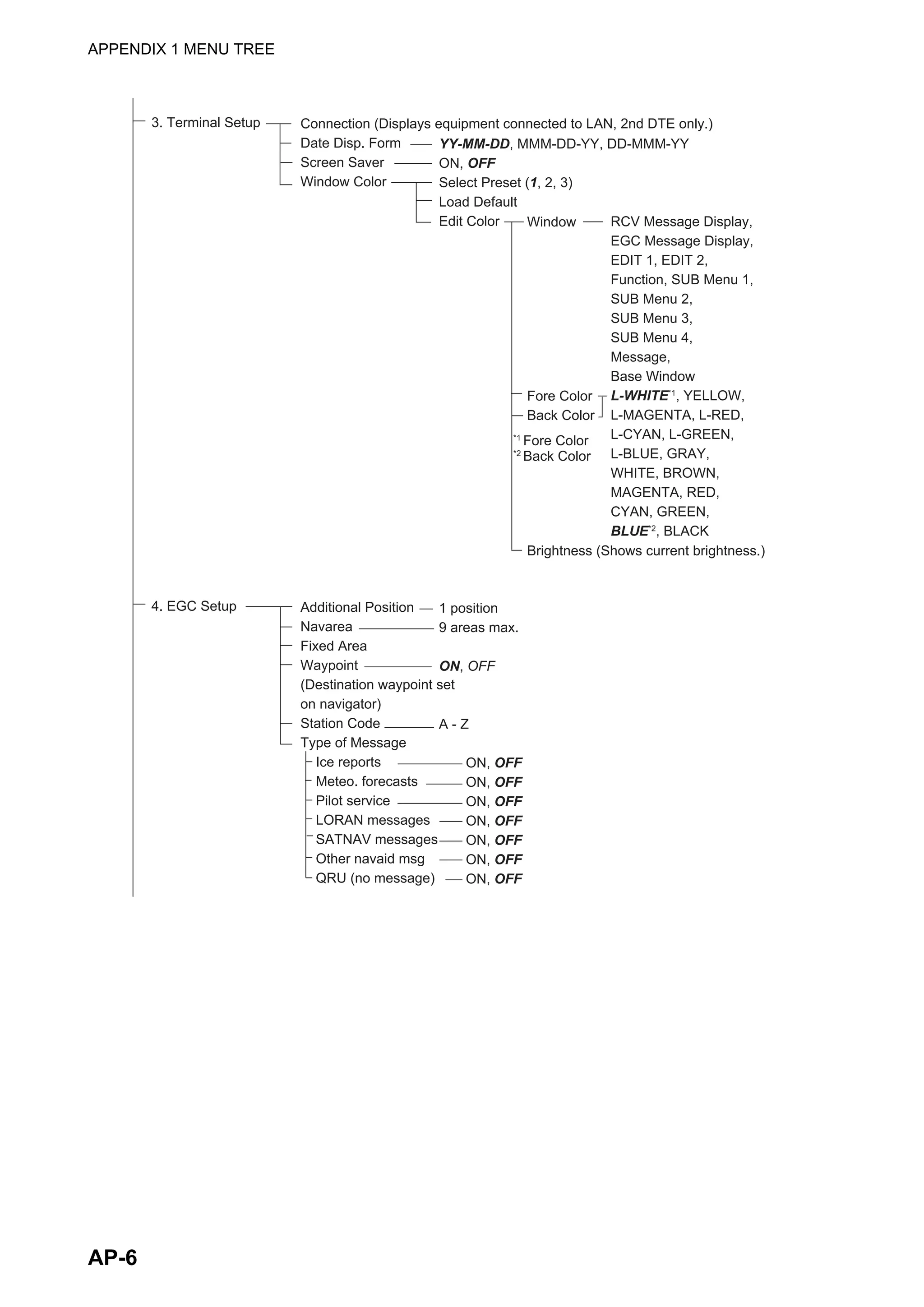 APPENDIX 1 MENU TREE
AP-6
3. Terminal Setup
4. EGC Setup
Connection (Displays equipment connected to LAN, 2nd DTE only.)
Date Disp. Form
Screen Saver
Window Color
Additional Position
Navarea
Fixed Area
Waypoint
(Destination waypoint set
on navigator)
Station Code
Type of Message
Ice reports
Meteo. forecasts
Pilot service
LORAN messages
SATNAV messages
Other navaid msg
QRU (no message)
YY-MM-DD, MMM-DD-YY, DD-MMM-YY
ON, OFF
Select Preset (1, 2, 3)
Load Default
Edit Color
1 position
9 areas max.
ON, OFF
A - Z
ON, OFF
ON, OFF
ON, OFF
ON, OFF
ON, OFF
ON, OFF
ON, OFF
RCV Message Display,
EGC Message Display,
EDIT 1, EDIT 2,
Function, SUB Menu 1,
SUB Menu 2,
SUB Menu 3,
SUB Menu 4,
Message,
Base Window
L-WHITE*1
, YELLOW,
L-MAGENTA, L-RED,
L-CYAN, L-GREEN,
L-BLUE, GRAY,
WHITE, BROWN,
MAGENTA, RED,
CYAN, GREEN,
BLUE*2
, BLACK
Window
Fore Color
Back Color
Brightness (Shows current brightness.)
*1
Fore Color
*2
Back Color
 