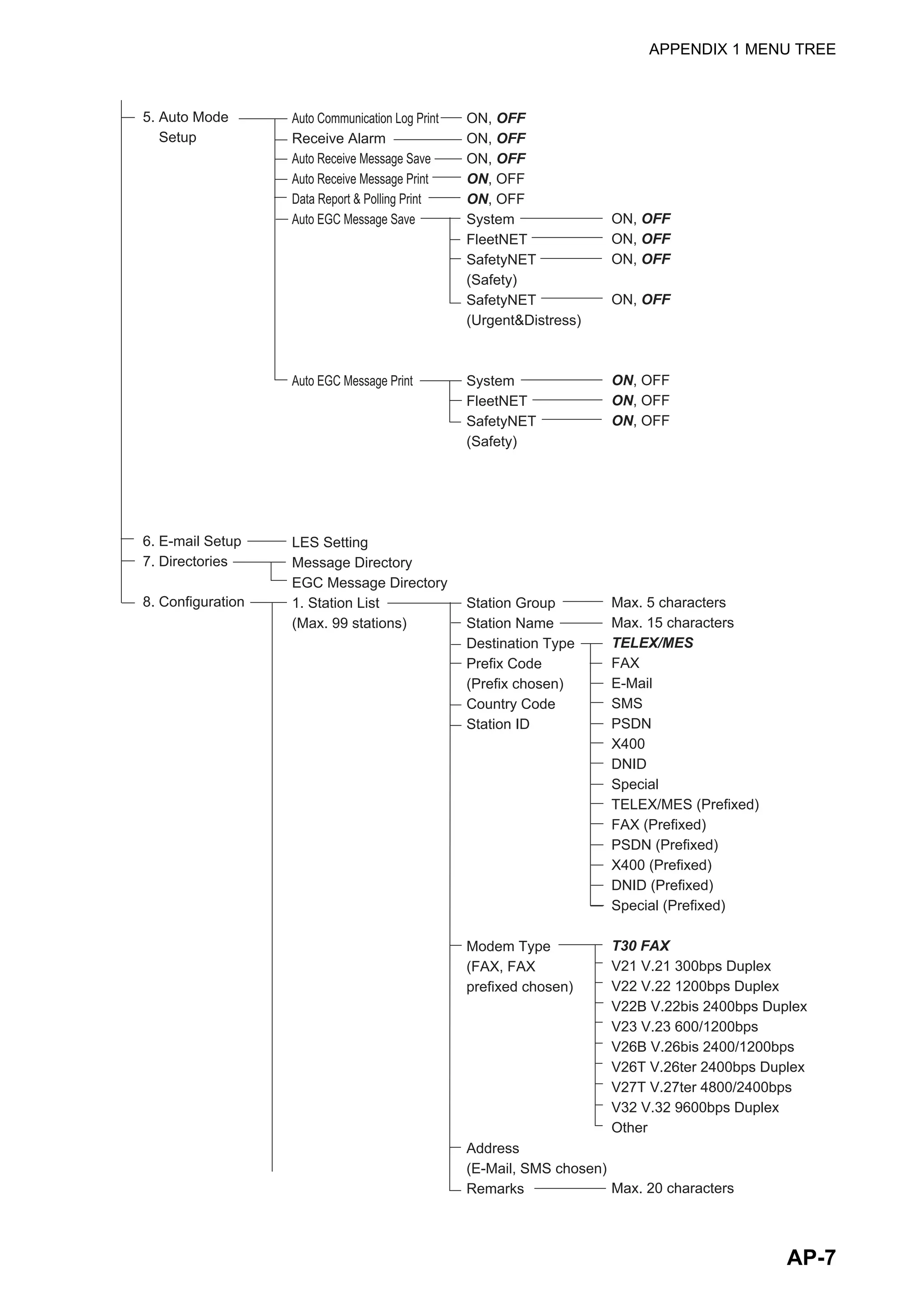 APPENDIX 1 MENU TREE
AP-7
5. Auto Mode
Setup
6. E-mail Setup
7. Directories
8. Configuration
Auto Communication Log Print
Receive Alarm
Auto Receive Message Save
Auto Receive Message Print
Data Report & Polling Print
Auto EGC Message Save
Auto EGC Message Print
LES Setting
Message Directory
EGC Message Directory
1. Station List
(Max. 99 stations)
ON, OFF
ON, OFF
ON, OFF
ON, OFF
ON, OFF
System
FleetNET
SafetyNET
(Safety)
SafetyNET
(Urgent&Distress)
System
FleetNET
SafetyNET
(Safety)
Station Group
Station Name
Destination Type
Prefix Code
(Prefix chosen)
Country Code
Station ID
Modem Type
(FAX, FAX
prefixed chosen)
Address
(E-Mail, SMS chosen)
Remarks
ON, OFF
ON, OFF
ON, OFF
ON, OFF
ON, OFF
ON, OFF
ON, OFF
Max. 5 characters
Max. 15 characters
TELEX/MES
FAX
E-Mail
SMS
PSDN
X400
DNID
Special
TELEX/MES (Prefixed)
FAX (Prefixed)
PSDN (Prefixed)
X400 (Prefixed)
DNID (Prefixed)
Special (Prefixed)
T30 FAX
V21 V.21 300bps Duplex
V22 V.22 1200bps Duplex
V22B V.22bis 2400bps Duplex
V23 V.23 600/1200bps
V26B V.26bis 2400/1200bps
V26T V.26ter 2400bps Duplex
V27T V.27ter 4800/2400bps
V32 V.32 9600bps Duplex
Other
Max. 20 characters
 