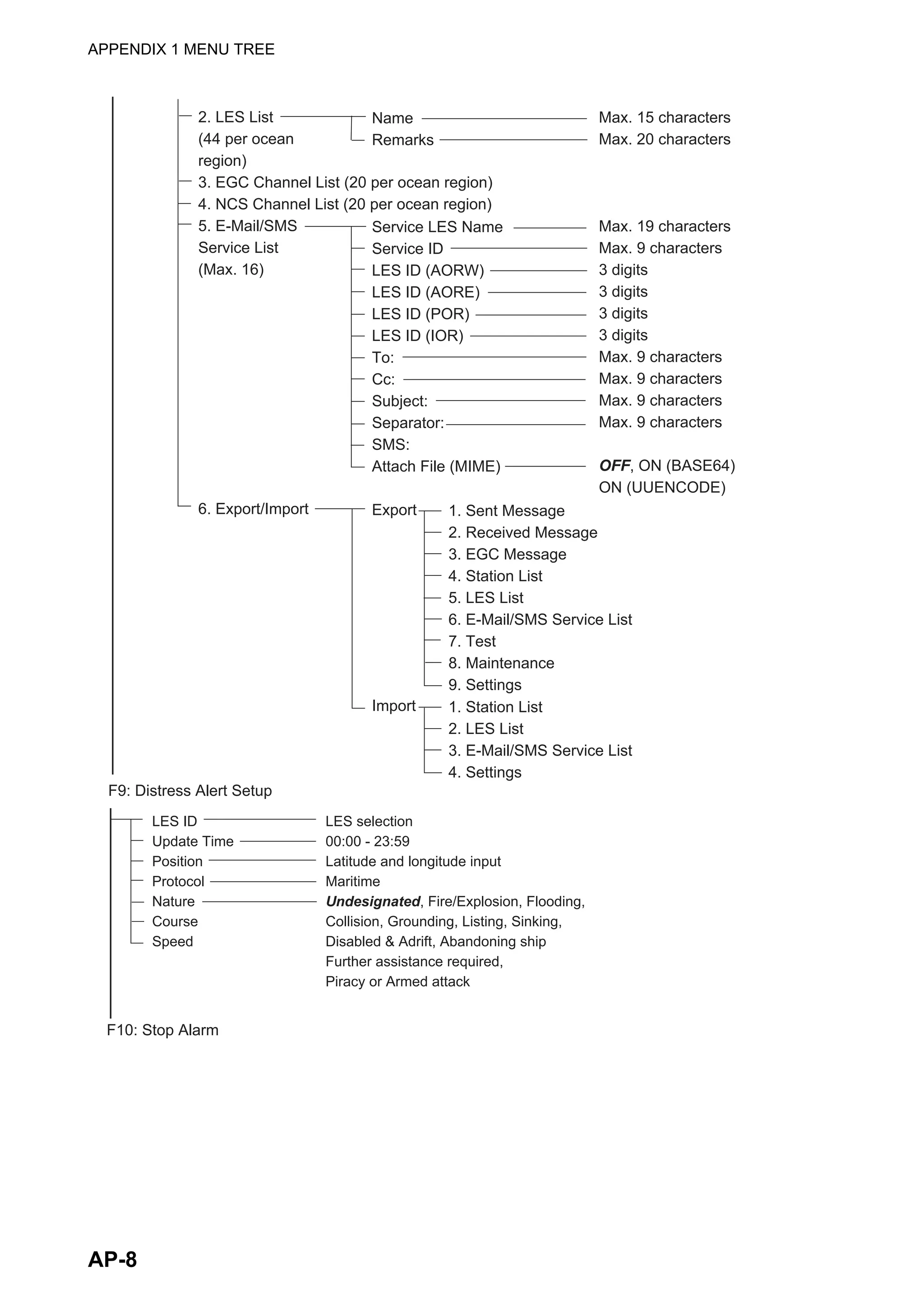 APPENDIX 1 MENU TREE
AP-8
Max. 15 characters
Max. 20 characters
Max. 19 characters
Max. 9 characters
3 digits
3 digits
3 digits
3 digits
Max. 9 characters
Max. 9 characters
Max. 9 characters
Max. 9 characters
OFF, ON (BASE64)
ON (UUENCODE)
Name
Remarks
Service LES Name
Service ID
LES ID (AORW)
LES ID (AORE)
LES ID (POR)
LES ID (IOR)
To:
Cc:
Subject:
Separator:
SMS:
Attach File (MIME)
Export
Import
2. LES List
(44 per ocean
region)
3. EGC Channel List (20 per ocean region)
4. NCS Channel List (20 per ocean region)
5. E-Mail/SMS
Service List
(Max. 16)
6. Export/Import
F9: Distress Alert Setup
F10: Stop Alarm
1. Sent Message
2. Received Message
3. EGC Message
4. Station List
5. LES List
6. E-Mail/SMS Service List
7. Test
8. Maintenance
9. Settings
1. Station List
2. LES List
3. E-Mail/SMS Service List
4. Settings
LES ID
Update Time
Position
Protocol
Nature
Course
Speed
LES selection
00:00 - 23:59
Latitude and longitude input
Maritime
Undesignated, Fire/Explosion, Flooding,
Collision, Grounding, Listing, Sinking,
Disabled & Adrift, Abandoning ship
Further assistance required,
Piracy or Armed attack
 