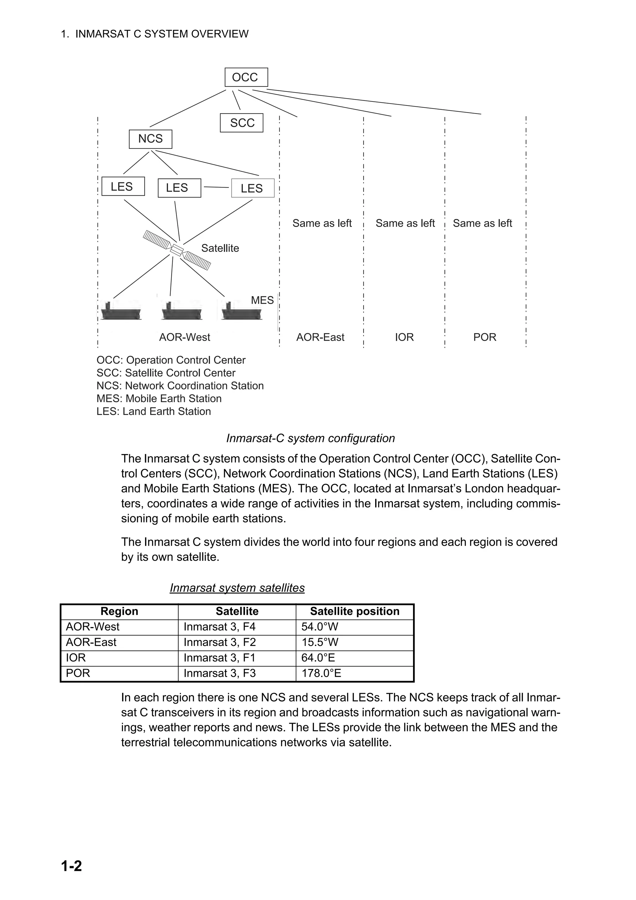 1. INMARSAT C SYSTEM OVERVIEW
1-2
Inmarsat-C system configuration
The Inmarsat C system consists of the Operation Control Center (OCC), Satellite Con-
trol Centers (SCC), Network Coordination Stations (NCS), Land Earth Stations (LES)
and Mobile Earth Stations (MES). The OCC, located at Inmarsat’s London headquar-
ters, coordinates a wide range of activities in the Inmarsat system, including commis-
sioning of mobile earth stations.
The Inmarsat C system divides the world into four regions and each region is covered
by its own satellite.
Inmarsat system satellites
In each region there is one NCS and several LESs. The NCS keeps track of all Inmar-
sat C transceivers in its region and broadcasts information such as navigational warn-
ings, weather reports and news. The LESs provide the link between the MES and the
terrestrial telecommunications networks via satellite.
Region Satellite Satellite position
AOR-West Inmarsat 3, F4 54.0°W
AOR-East Inmarsat 3, F2 15.5°W
IOR Inmarsat 3, F1 64.0°E
POR Inmarsat 3, F3 178.0°E
Satellite
AOR-West AOR-East IOR POR
Same as left Same as left Same as left
0.0 m
-/+: To set option
0.0 m
-/+: To set option
0.0 m
-/+: To set option
MES
OCC: Operation Control Center
SCC: Satellite Control Center
NCS: Network Coordination Station
MES: Mobile Earth Station
LES: Land Earth Station
LES LES LES
NCS
SCC
OCC
 