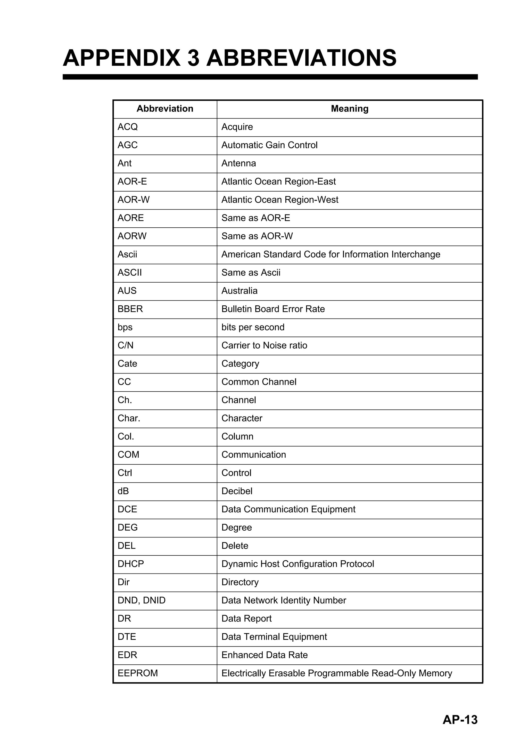 AP-13
APPENDIX 3 ABBREVIATIONS
Abbreviation Meaning
ACQ Acquire
AGC Automatic Gain Control
Ant Antenna
AOR-E Atlantic Ocean Region-East
AOR-W Atlantic Ocean Region-West
AORE Same as AOR-E
AORW Same as AOR-W
Ascii American Standard Code for Information Interchange
ASCII Same as Ascii
AUS Australia
BBER Bulletin Board Error Rate
bps bits per second
C/N Carrier to Noise ratio
Cate Category
CC Common Channel
Ch. Channel
Char. Character
Col. Column
COM Communication
Ctrl Control
dB Decibel
DCE Data Communication Equipment
DEG Degree
DEL Delete
DHCP Dynamic Host Configuration Protocol
Dir Directory
DND, DNID Data Network Identity Number
DR Data Report
DTE Data Terminal Equipment
EDR Enhanced Data Rate
EEPROM Electrically Erasable Programmable Read-Only Memory
 