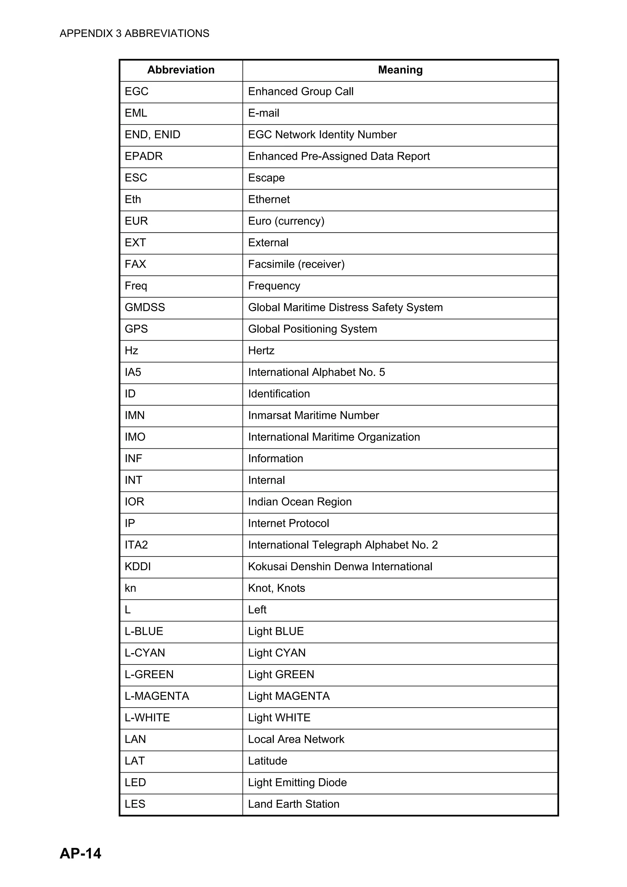 APPENDIX 3 ABBREVIATIONS
AP-14
EGC Enhanced Group Call
EML E-mail
END, ENID EGC Network Identity Number
EPADR Enhanced Pre-Assigned Data Report
ESC Escape
Eth Ethernet
EUR Euro (currency)
EXT External
FAX Facsimile (receiver)
Freq Frequency
GMDSS Global Maritime Distress Safety System
GPS Global Positioning System
Hz Hertz
IA5 International Alphabet No. 5
ID Identification
IMN Inmarsat Maritime Number
IMO International Maritime Organization
INF Information
INT Internal
IOR Indian Ocean Region
IP Internet Protocol
ITA2 International Telegraph Alphabet No. 2
KDDI Kokusai Denshin Denwa International
kn Knot, Knots
L Left
L-BLUE Light BLUE
L-CYAN Light CYAN
L-GREEN Light GREEN
L-MAGENTA Light MAGENTA
L-WHITE Light WHITE
LAN Local Area Network
LAT Latitude
LED Light Emitting Diode
LES Land Earth Station
Abbreviation Meaning
 