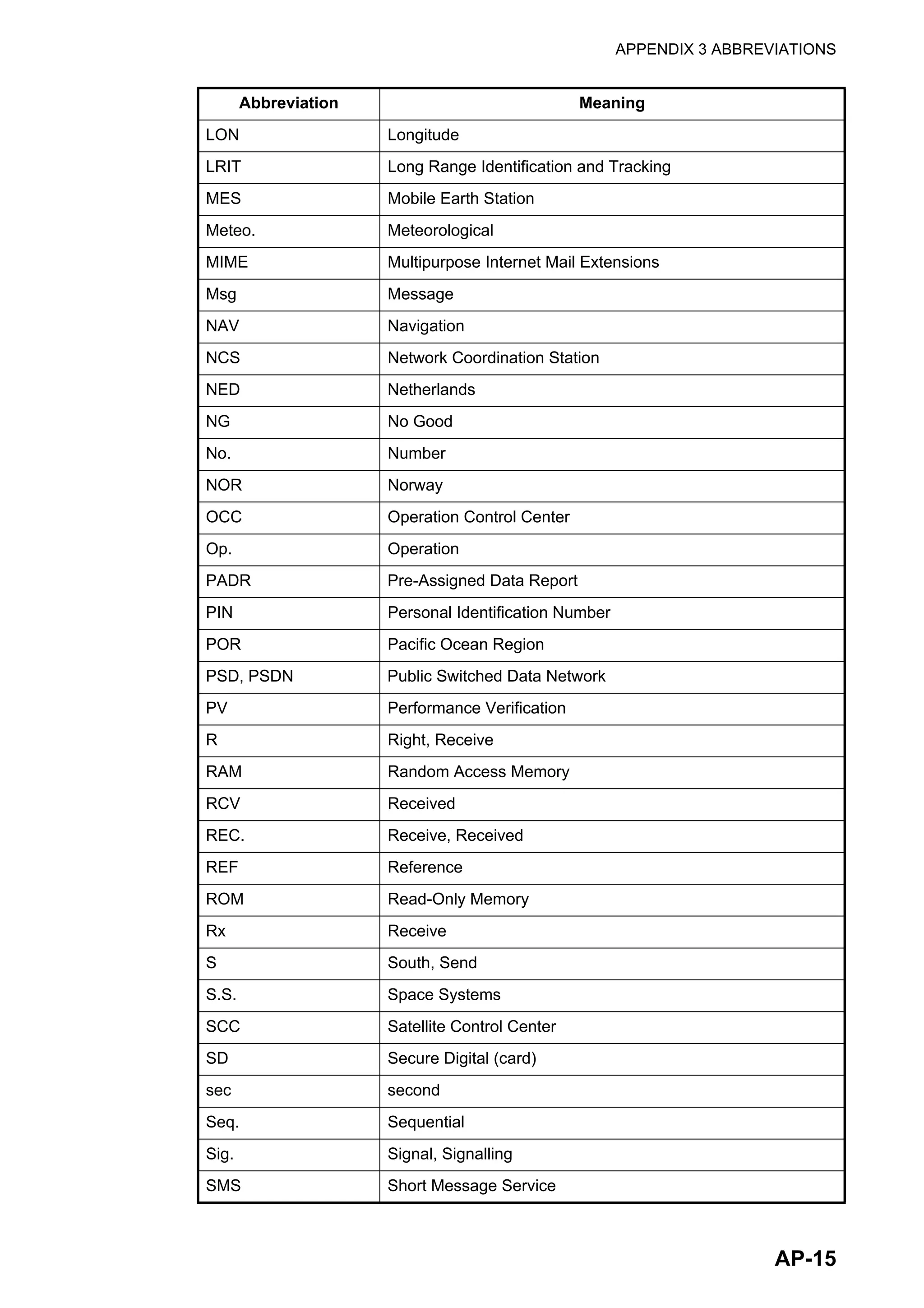 APPENDIX 3 ABBREVIATIONS
AP-15
LON Longitude
LRIT Long Range Identification and Tracking
MES Mobile Earth Station
Meteo. Meteorological
MIME Multipurpose Internet Mail Extensions
Msg Message
NAV Navigation
NCS Network Coordination Station
NED Netherlands
NG No Good
No. Number
NOR Norway
OCC Operation Control Center
Op. Operation
PADR Pre-Assigned Data Report
PIN Personal Identification Number
POR Pacific Ocean Region
PSD, PSDN Public Switched Data Network
PV Performance Verification
R Right, Receive
RAM Random Access Memory
RCV Received
REC. Receive, Received
REF Reference
ROM Read-Only Memory
Rx Receive
S South, Send
S.S. Space Systems
SCC Satellite Control Center
SD Secure Digital (card)
sec second
Seq. Sequential
Sig. Signal, Signalling
SMS Short Message Service
Abbreviation Meaning
 