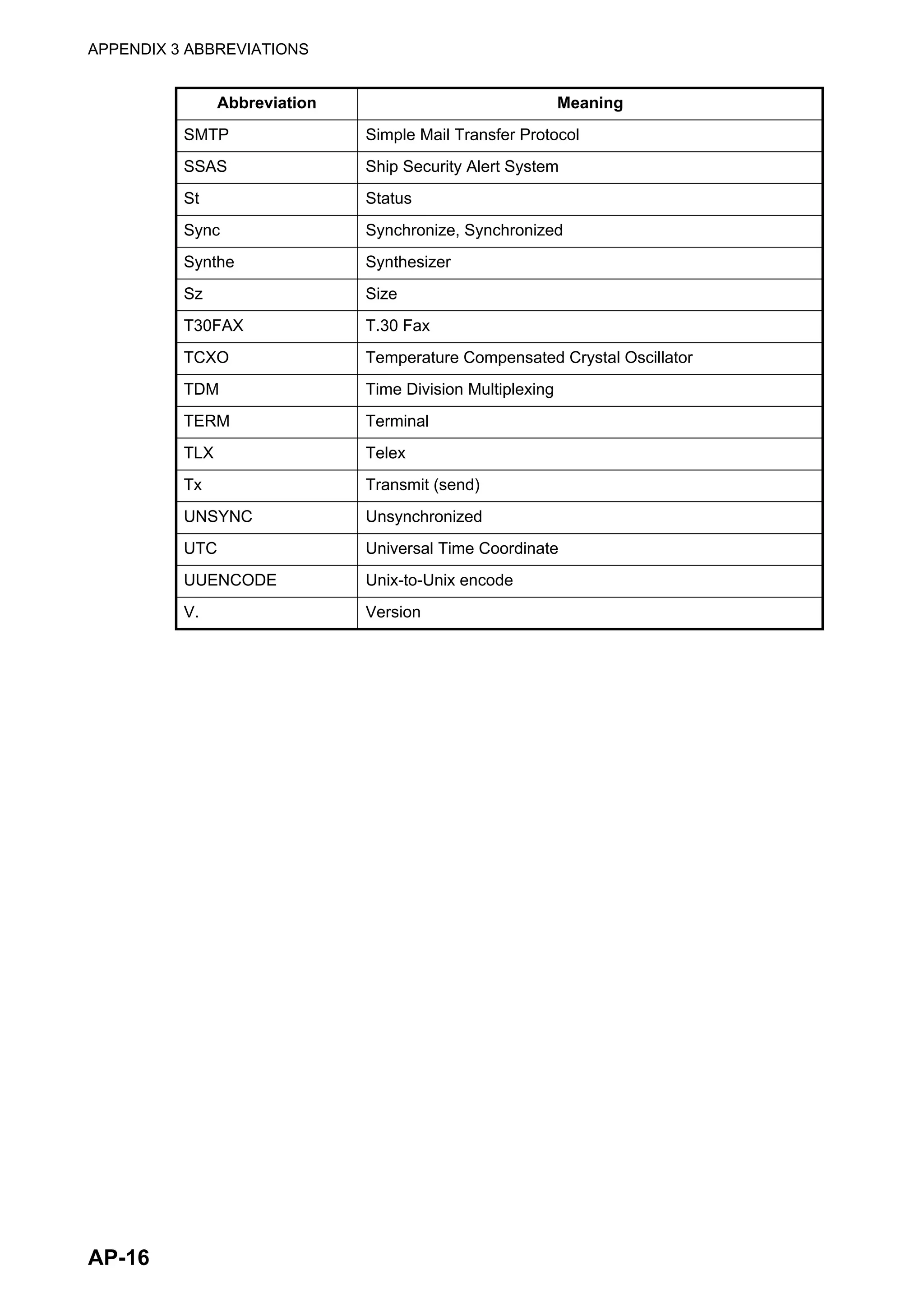 APPENDIX 3 ABBREVIATIONS
AP-16
SMTP Simple Mail Transfer Protocol
SSAS Ship Security Alert System
St Status
Sync Synchronize, Synchronized
Synthe Synthesizer
Sz Size
T30FAX T.30 Fax
TCXO Temperature Compensated Crystal Oscillator
TDM Time Division Multiplexing
TERM Terminal
TLX Telex
Tx Transmit (send)
UNSYNC Unsynchronized
UTC Universal Time Coordinate
UUENCODE Unix-to-Unix encode
V. Version
Abbreviation Meaning
 